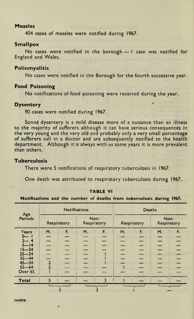 Measles 404 cases of measles were notified during 1967. Smallpox No cases were notified in the borough — I case was notified for England and Wales. Poliomyelitis No cases were notified in the Borough for the fourth successive year. Food Poisoning No notifications of food poisoning were received during the year. Dysentery 90 cases were notified during 1967. Sonne dysentery is a mild disease more of a nuisance than an illness to the majority of sufferers although it can have serious consequences in the very young and the very old and probably only a very small percentage of sufferers call in a doctor and are subsequently notified to the health department. Although it is always with us some years it is more prevalent than others. Tuberculosis There were 5 notifications of respiratory tuberculosis in 1967. One death was attributed to respiratory tuberculosis during 1967. TABLE VI Notifications and the number of deaths from tubercolosis during 1967. Age Periods Notifications Deaths Respiratory Non- Respiratory Respiratory Non- Respiratory Years 0— 1 2— 4 5—14 15—24 25—34 35—44 45—54 55—64 Over 65 M. F. M. F. M. F. M. F. 1111 1 1 1 1 1 1 1 z 1 1 1 1 — — — Total 5 1 — — 3 1 | _ twelve