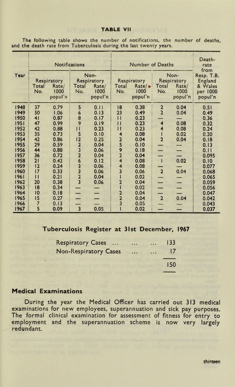 The following table shows the number of notifications, the number of deaths, and the death rate from Tuberculosis during the last twenty years. Year Notifications Number of Deaths Death- rate from Resp. T.B. England & Wales per 1000 popul’n Respiratory Total Rate/ No. 1000 popul’n Non- Respiratory Total Rate/ No. 1000 popul’n Respiratory Total Rate/* No. 1000 popul'n Non- Respiratory Total Rate/ No. 1000 popul'n 1948 37 0.79 5 0.11 18 0.38 2 0.04 0.51 1949 50 1.06 6 0.13 23 0.49 2 0.04 0.49 1950 41 0.87 8 0.17 II 0.23 — — 0.36 1951 47 0.99 9 0.19 11 0.23 4 0.08 0.32 1952 42 0.88 11 0.23 II 0.23 4 0.08 0.24 1953 35 0.73 5 0.10 4 0.08 1 0.02 0.20 1954 42 0.86 12 0.25 2 0.04 2 0.04 0.18 1955 29 0.59 2 0.04 5 0.10 — — 0.13 1956 44 0.88 3 0.06 9 0.18 — — 0.11 1957 36 0.72 2 0.04 2 0.04 — — 0.095 1958 21 0.42 6 0.12 4 0.08 1 0.02 0.10 1959 12 0.24 3 0.06 4 0.08 — — 0.077 I960 17 0.33 3 0.06 3 0.06 2 0.04 0.068 1961 11 0.21 2 0.04 1 0.02 — — 0.065 1962 20 0.38 3 0.06 2 0.04 — — 0.059 1963 18 0.34 — — 1 0.02 — — 0.056 1964 10 0.18 — — 2 0.04 — — 0.047 1965 15 0.27 — — 2 0.04 2 0.04 0.042 1966 7 0.13 — — 3 0.05 — — 0.043 1967 5 0.09 3 0.05 1 0.02 — — 0.037 Tuberculosis Register at 31st December, 1967 Respiratory Cases 133 Non-Respiratory Cases 17 150 Medical Examinations During the year the Medical Officer has carried out 313 medical examinations for new employees, superannuation and sick pay purposes. The formal clinical examination for assessment of fitness for entry to employment and the superannuation scheme is now very largely redundant. thirteen