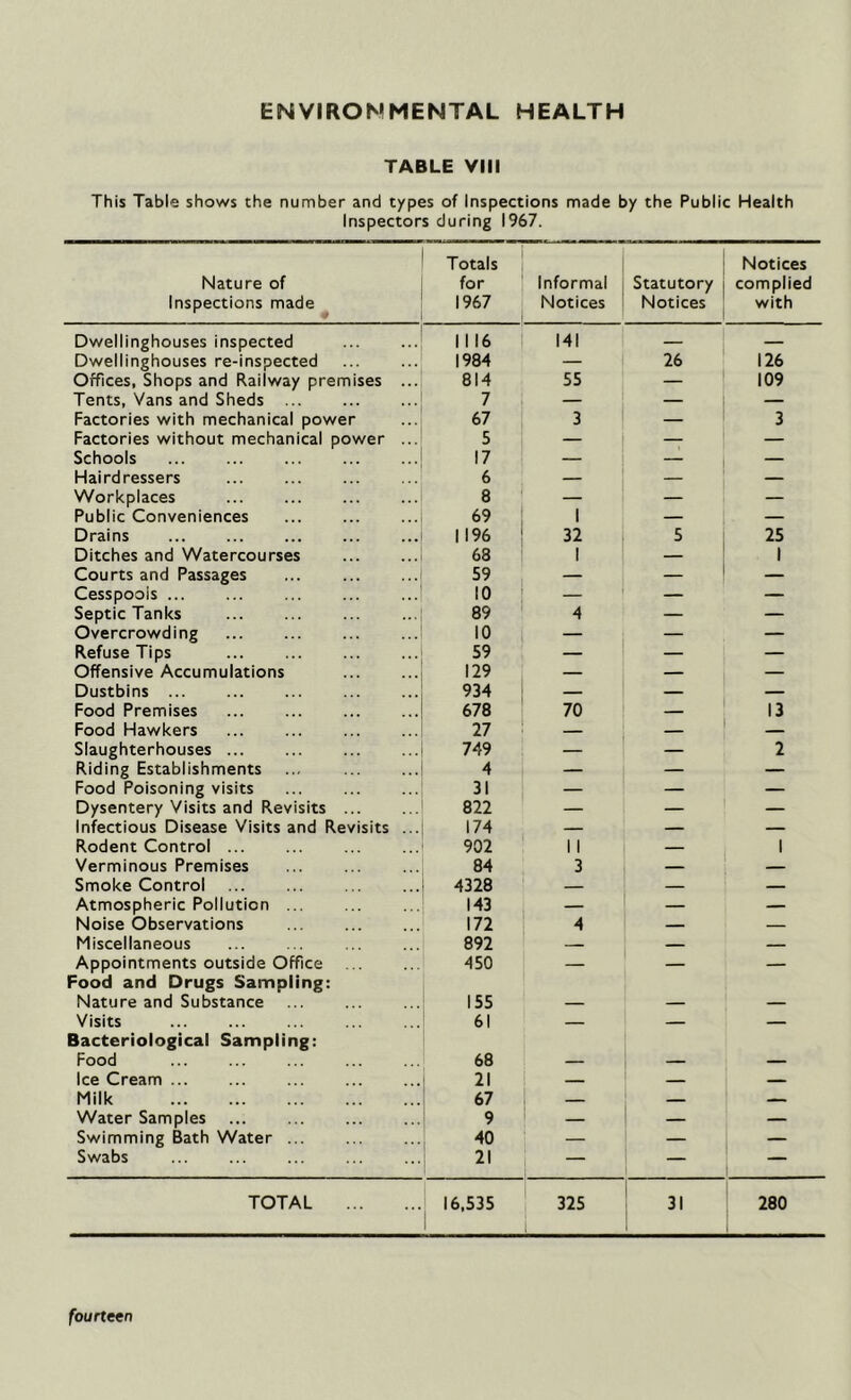 ENVIRONMENTAL HEALTH TABLE VIII This Table shows the number and types of Inspections made by the Public Health Inspectors during 1967. Nature of Inspections made Totals for 1967 Informal Notices Statutory Notices Notices complied with Dwellinghouses inspected 11 16 141 — — Dwellinghouses re-inspected 1984 — 26 126 Offices, Shops and Railway premises .. 814 55 — 109 Tents, Vans and Sheds 7 — — — Factories with mechanical power 67 3 — 3 Factories without mechanical power .. 5 — — — Schools 17 — — — Hairdressers 6 — — — Workplaces 8 — — — Public Conveniences 69 1 — — Drains 1 196 32 5 25 Ditches and Watercourses 68 1 — 1 Courts and Passages ... 59 — — Cesspoois 10 — — — Septic Tanks 89 4 — — Overcrowding 10 — — — Refuse Tips 59 — — — Offensive Accumulations 129 — — — Dustbins 934 — — — Food Premises 678 70 — 13 Food Hawkers 27 — — Slaughterhouses ... 749 — 2 Riding Establishments 4 — — — Food Poisoning visits ... 31 — — — Dysentery Visits and Revisits 822 — — — Infectious Disease Visits and Revisits .. 174 — — — Rodent Control ... 902 11 — 1 Verminous Premises 84 3 Smoke Control 4328 — — — Atmospheric Pollution ... 143 — — — Noise Observations 172 4 — — Miscellaneous 892 — — — Appointments outside Office 450 — — Food and Drugs Sampling: Nature and Substance 155 — — — Visits 61 — — — Bacteriological Sampling: Food 68 — — — Ice Cream 21 — — — Milk 67 — — — Water Samples ... 9 — — — Swimming Bath Water ... 40 — — — Swabs 21 — — — TOTAL 16,535 325 3, 280 fourteen