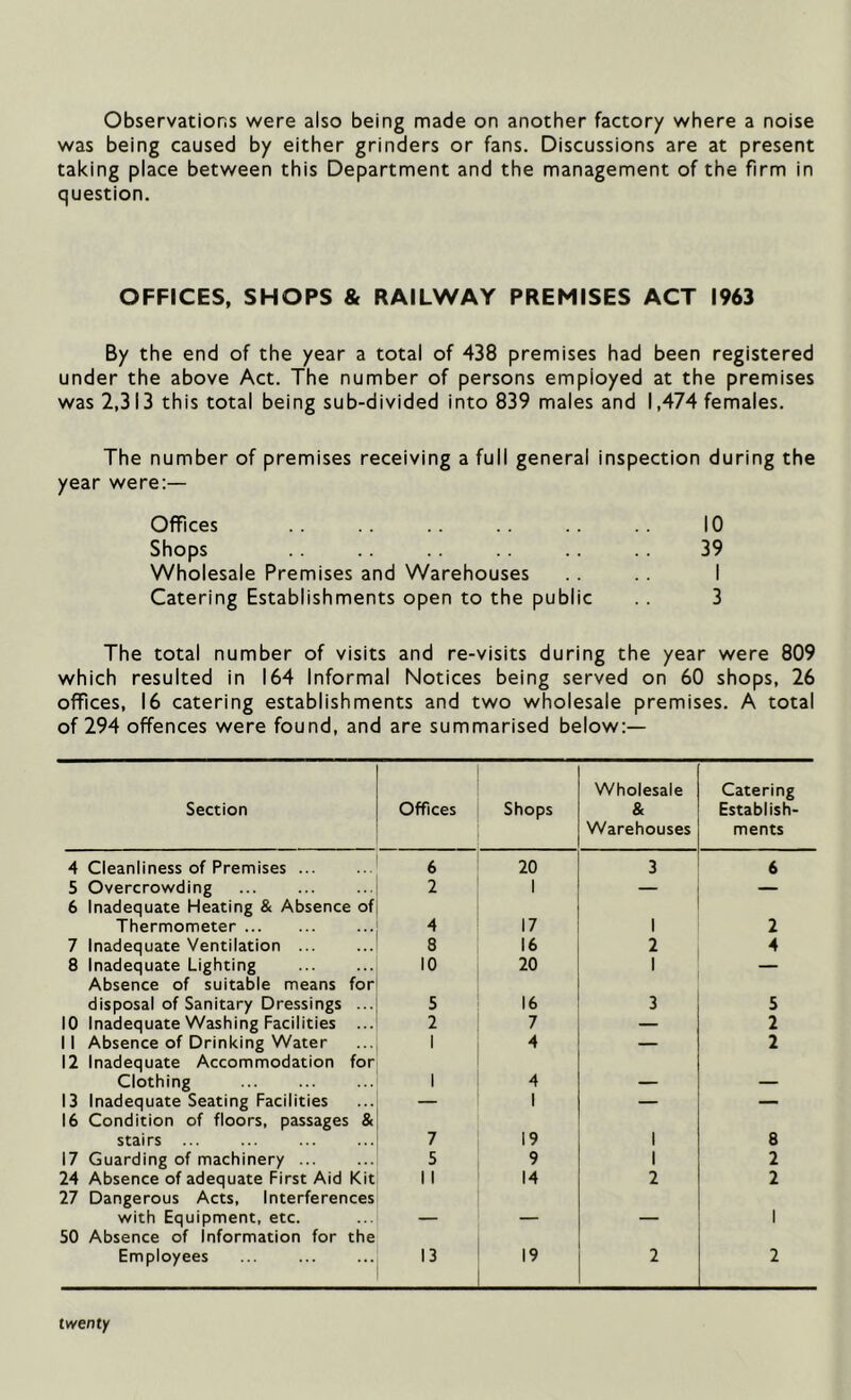 Observations were also being made on another factory where a noise was being caused by either grinders or fans. Discussions are at present taking place between this Department and the management of the firm in question. OFFICES, SHOPS & RAILWAY PREMISES ACT 1963 By the end of the year a total of 438 premises had been registered under the above Act. The number of persons employed at the premises was 2,313 this total being sub-divided into 839 males and 1,474 females. The number of premises receiving a full general inspection during the year were:— Offices .. .. .. .. .. .. 10 Shops .. .. . . .. 39 Wholesale Premises and Warehouses .. .. I Catering Establishments open to the public .. 3 The total number of visits and re-visits during the year were 809 which resulted in 164 Informal Notices being served on 60 shops, 26 offices, 16 catering establishments and two wholesale premises. A total of 294 offences were found, and are summarised below:— Section Offices Shops Wholesale & Warehouses Catering Establish- ments 4 Cleanliness of Premises ... 6 20 3 6 5 Overcrowding 2 1 — — 6 Inadequate Heating & Absence of Thermometer 4 17 1 2 7 Inadequate Ventilation ... 8 16 2 4 8 Inadequate Lighting 10 20 1 — Absence of suitable means for disposal of Sanitary Dressings ... 5 16 3 5 10 Inadequate Washing Facilities ... 2 7 — 2 II Absence of Drinking Water 1 4 — 2 12 Inadequate Accommodation for Clothing 1 4 — — 13 Inadequate Seating Facilities — 1 — — 16 Condition of floors, passages & stairs 7 19 1 8 17 Guarding of machinery ... 5 9 1 2 24 Absence of adequate First Aid Kit 11 14 2 2 27 Dangerous Acts, Interferences with Equipment, etc. — — — 1 50 Absence of Information for the Employees 13 19 2 2 twenty