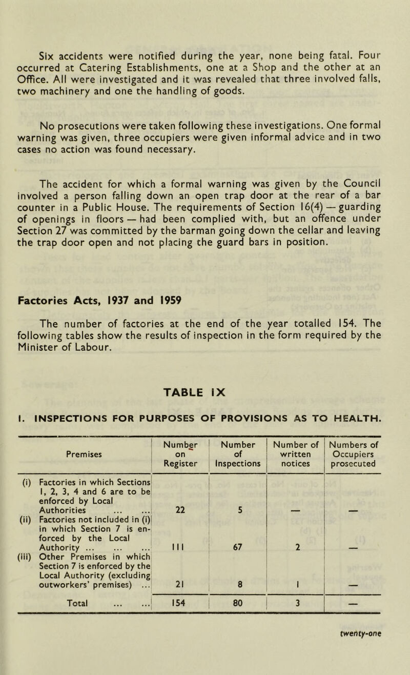 Six accidents were notified during the year, none being fatal. Four occurred at Catering Establishments, one at a Shop and the other at an Office. All were investigated and it was revealed that three involved falls, two machinery and one the handling of goods. No prosecutions were taken following these investigations. One formal warning was given, three occupiers were given informal advice and in two cases no action was found necessary. The accident for which a formal warning was given by the Council involved a person falling down an open trap door at the rear of a bar counter in a Public House. The requirements of Section 16(4) — guarding of openings in floors — had been complied with, but an offence under Section 27 was committed by the barman going down the cellar and leaving the trap door open and not placing the guard bars in position. Factories Acts, 1937 and 1959 The number of factories at the end of the year totalled 154. The following tables show the results of inspection in the form required by the Minister of Labour. TABLE IX I. INSPECTIONS FOR PURPOSES OF PROVISIONS AS TO HEALTH. Premises Number on Register Number of Inspections Number of written notices Numbers of Occupiers prosecuted (i) Factories in which Sections 1, 2, 3, 4 and 6 are to be enforced by Local Authorities 22 5 (ii) Factories not included in (i) in which Section 7 is en- forced by the Local Authority 111 67 2 (iii) Other Premises in which Section 7 is enforced by the Local Authority (excluding outworkers’ premises) ... 21 8 1 Total 154 80 3 —
