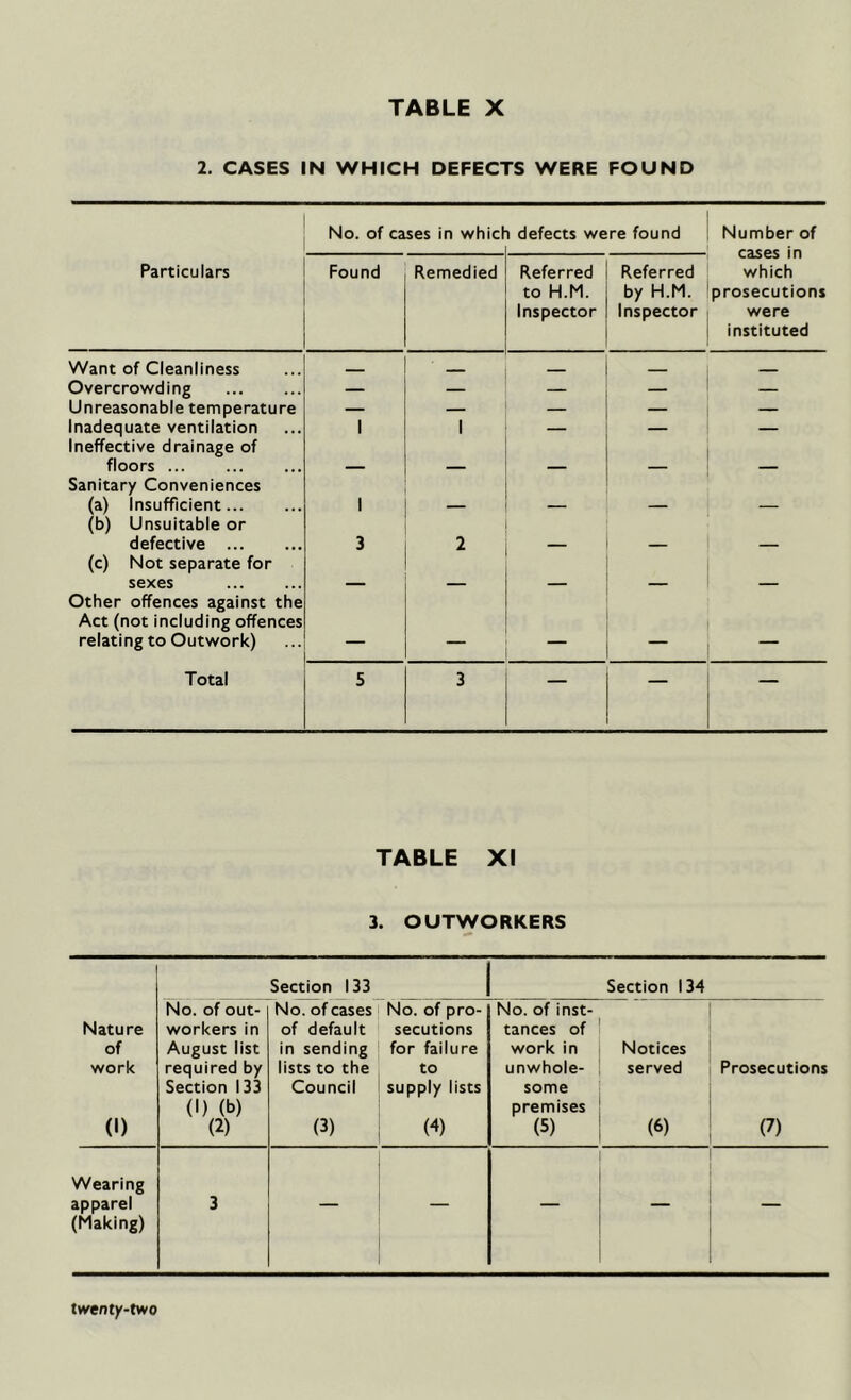 2. CASES IN WHICH DEFECTS WERE FOUND No. of cases in whicl defects were found Number of Particulars Found Remedied Referred to H.M. Inspector Referred by H.M. Inspector which prosecutions were instituted Want of Cleanliness Overcrowding — — — — — Unreasonable temperature — — — — — Inadequate ventilation 1 i — — — Ineffective drainage of floors Sanitary Conveniences (a) Insufficient 1 (b) Unsuitable or defective 3 2 (c) Not separate for sexes Other offences against the Act (not including offences relating to Outwork) “ Total 5 3 — — — TABLE XI 3. OUTWORKERS Section 133 Section 134 No. of out- No. of cases No. of pro- No. of inst- Nature workers in of default secutions tances of of August list in sending for failure work in Notices work required by lists to the to unwhole- served Prosecutions Section 133 Council supply lists some (1) (b) premises (1) (2) (3) (4) (5) (6) (7) Wearing apparel (Making) 3 — — —