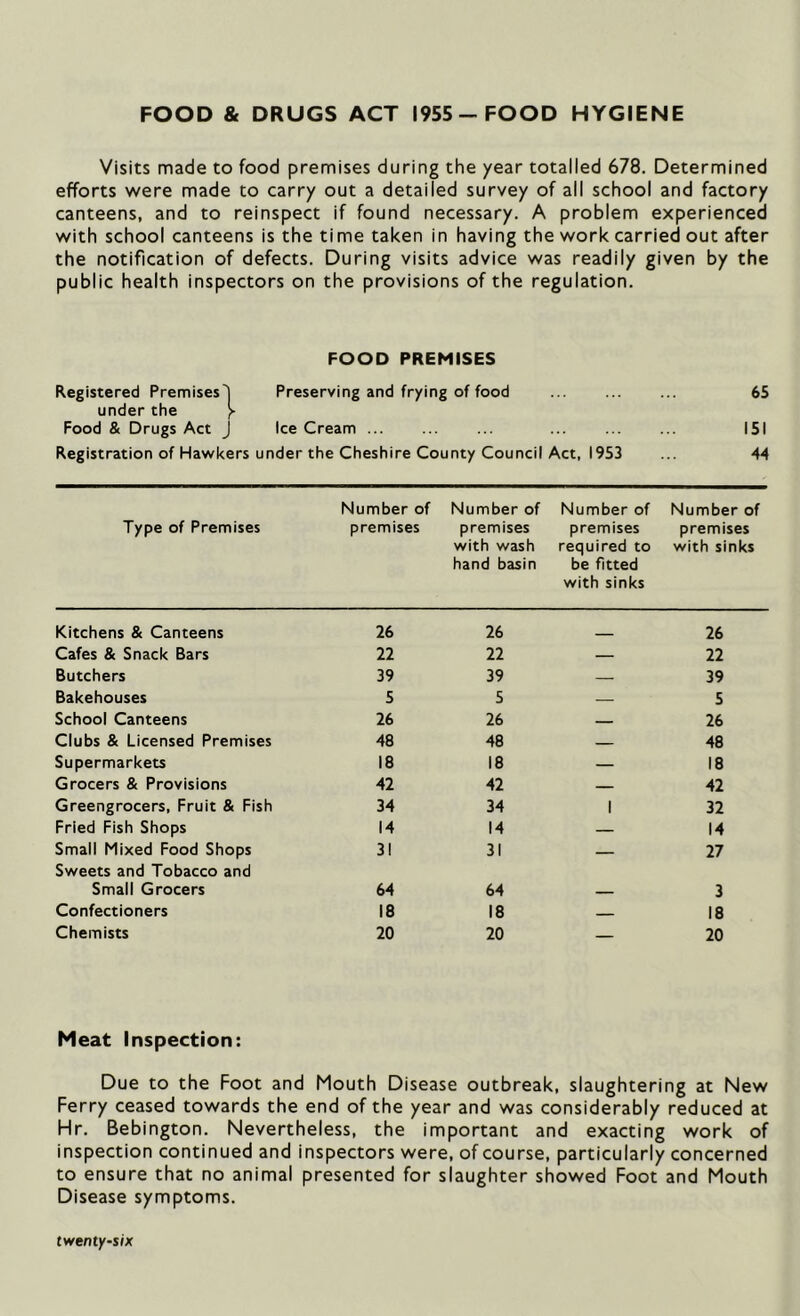 FOOD & DRUGS ACT 1955-FOOD HYGIENE Visits made to food premises during the year totalled 678. Determined efforts were made to carry out a detailed survey of all school and factory canteens, and to reinspect if found necessary. A problem experienced with school canteens is the time taken in having the work carried out after the notification of defects. During visits advice was readily given by the public health inspectors on the provisions of the regulation. FOOD PREMISES Registered Premises') Preserving and frying of food ... 65 under the y Food & Drugs Act J IceCream ... ... ... ... ... ... 151 Registration of Hawkers under the Cheshire County Council Act, 1953 ... 44 Type of Premises Number of premises Number of premises with wash hand basin Number of premises required to be fitted with sinks Number of premises with sinks Kitchens & Canteens 26 26 26 Cafes & Snack Bars 22 22 — 22 Butchers 39 39 — 39 Bakehouses 5 5 — 5 School Canteens 26 26 — 26 Clubs & Licensed Premises 48 48 — 48 Supermarkets 18 18 — 18 Grocers & Provisions 42 42 — 42 Greengrocers, Fruit & Fish 34 34 1 32 Fried Fish Shops 14 14 — 14 Small Mixed Food Shops 31 31 — 27 Sweets and Tobacco and Small Grocers 64 64 3 Confectioners 18 18 18 Chemists 20 20 — 20 Meat Inspection: Due to the Foot and Mouth Disease outbreak, slaughtering at New Ferry ceased towards the end of the year and was considerably reduced at Hr. Bebington. Nevertheless, the important and exacting work of inspection continued and inspectors were, of course, particularly concerned to ensure that no animal presented for slaughter showed Foot and Mouth Disease symptoms.