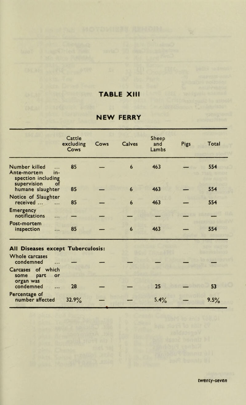 NEW FERRY Cattle excluding Cows Cows Calves Sheep and Lambs Pigs Total Number killed 85 6 463 554 Ante-mortem in- spection including supervision of humane slaughter 85 6 463 554 Notice of Slaughter received 85 6 463 __ 554 Emergency notifications __ ___ Post-mortem inspection 85 — 6 463 — 554 All Diseases except Tuberculosis: Whole carcases condemned ... — — Carcases of which some part or organ was condemned 28 25 53 Percentage of number affected 32.9% — — 5-4% — 9-5%