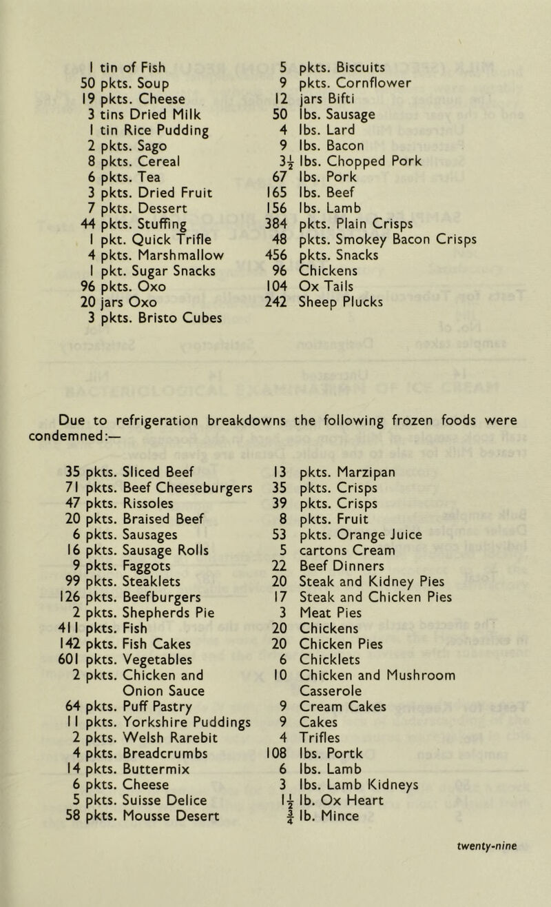 50 pkts. Soup 19 pkts. Cheese 3 tins Dried Milk 1 tin Rice Pudding 2 pkts. Sago 8 pkts. Cereal 6 pkts. Tea 3 pkts. Dried Fruit 7 pkts. Dessert 44 pkts. Stuffing I pkt. Quick Trifle 4 pkts. Marshmallow I pkt. Sugar Snacks 96 pkts. Oxo 20 jars Oxo 3 pkts. Bristo Cubes 9 pkts. Cornflower 12 jars Bifti 50 lbs. Sausage 4 lbs. Lard 9 lbs. Bacon 3-j lbs. Chopped Pork 67 lbs. Pork 165 lbs. Beef 156 lbs. Lamb 384 pkts. Plain Crisps 48 pkts. Smokey Bacon Crisps 456 pkts. Snacks 96 Chickens 104 Ox Tails 242 Sheep Plucks Due to refrigeration breakdowns the following frozen foods condemned:— 35 pkts. Sliced Beef 71 pkts. Beef Cheeseburgers 47 pkts. Rissoles 20 pkts. Braised Beef 6 pkts. Sausages 16 pkts. Sausage Rolls 9 pkts. Faggots 99 pkts. Steaklets 126 pkts. Beefburgers 2 pkts. Shepherds Pie 411 pkts. Fish 142 pkts. Fish Cakes 601 pkts. Vegetables 2 pkts. Chicken and Onion Sauce 64 pkts. Puff Pastry 11 pkts. Yorkshire Puddings 2 pkts. Welsh Rarebit 4 pkts. Breadcrumbs 14 pkts. Buttermix 6 pkts. Cheese 5 pkts. Suisse Delice 58 pkts. Mousse Desert 13 pkts. Marzipan 35 pkts. Crisps 39 pkts. Crisps 8 pkts. Fruit 53 pkts. Orange Juice 5 cartons Cream 22 Beef Dinners 20 Steak and Kidney Pies 17 Steak and Chicken Pies 3 Meat Pies 20 Chickens 20 Chicken Pies 6 Chicklets 10 Chicken and Mushroom Casserole 9 Cream Cakes 9 Cakes 4 Trifles 108 lbs. Portk 6 lbs. Lamb 3 lbs. Lamb Kidneys l-j lb. Ox Heart £ lb. Mince