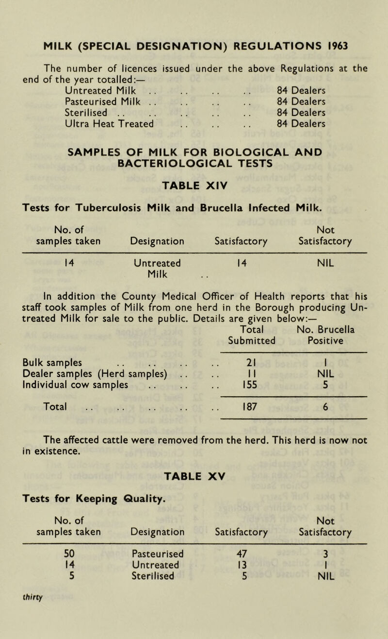 MILK (SPECIAL DESIGNATION) REGULATIONS 1963 The number of licences issued under the above end of the year totalled:— Untreated Milk Pasteurised Milk Sterilised Ultra Heat Treated Regulations at the 84 Dealers 84 Dealers 84 Dealers 84 Dealers SAMPLES OF MILK FOR BIOLOGICAL AND BACTERIOLOGICAL TESTS TABLE XIV Tests for Tuberculosis Milk and Brucella Infected Milk. No. of Not samples taken Designation Satisfactory Satisfactory 14 Untreated Milk 14 NIL In addition the County Medical Officer of Health reports that his staff took samples of Milk from one herd in the Borough producing Un- treated Milk for sale to the public. Details are given below:— Total No. Brucella Submitted Positive Bulk samples 21 1 Dealer samples (Herd samples) II NIL Individual cow samples 155 5 Total 187 6 The affected cattle were removed from the herd. This herd is now not in existence. TABLE XV Tests for Keeping Quality. No. of Not samples taken Designation Satisfactory Satisfactory thirty 50 14 5 Pasteurised Untreated Sterilised 47 13 5 3 I NIL