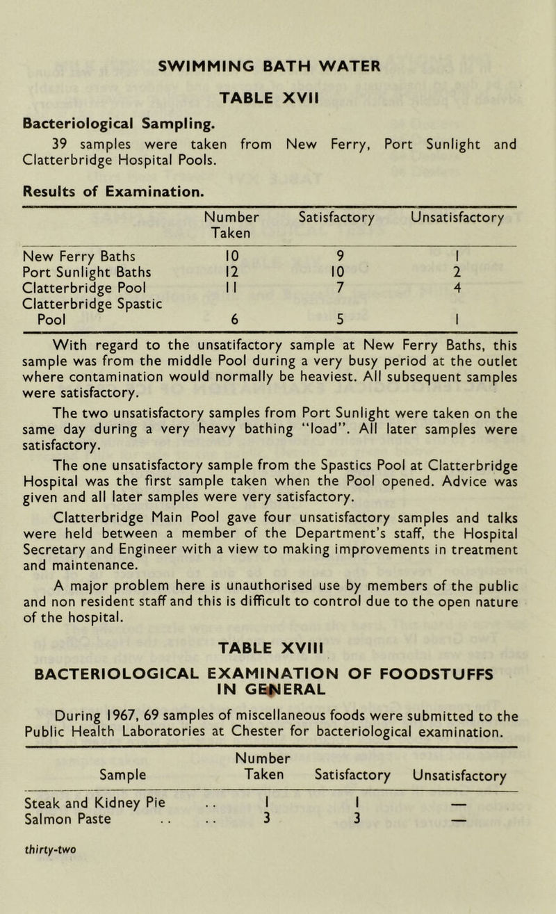 SWIMMING BATH WATER TABLE XVII Bacteriological Sampling. 39 samples were taken from Clatterbridge Hospital Pools. Results of Examination. New Ferry, Port Sunlight and Number Satisfactory Unsatisfactory Taken New Ferry Baths 10 9 1 Port Sunlight Baths 12 10 2 Clatterbridge Pool 1 1 7 4 Clatterbridge Spastic Pool 6 5 1 With regard to the unsatifactory sample at New Ferry Baths, this sample was from the middle Pool during a very busy period at the outlet where contamination would normally be heaviest. All subsequent samples were satisfactory. The two unsatisfactory samples from Port Sunlight were taken on the same day during a very heavy bathing “load”. All later samples were satisfactory. The one unsatisfactory sample from the Spastics Pool at Clatterbridge Hospital was the first sample taken when the Pool opened. Advice was given and all later samples were very satisfactory. Clatterbridge Main Pool gave four unsatisfactory samples and talks were held between a member of the Department’s staff, the Hospital Secretary and Engineer with a view to making improvements in treatment and maintenance. A major problem here is unauthorised use by members of the public and non resident staff and this is difficult to control due to the open nature of the hospital. TABLE XVIII BACTERIOLOGICAL EXAMINATION OF FOODSTUFFS IN GENERAL During 1967, 69 samples of miscellaneous foods were submitted to the Public Health Laboratories at Chester for bacteriological examination. Number Sample Taken Satisfactory Unsatisfactory Steak and Kidney Pie .. I I — Salmon Paste .... 3 3 —