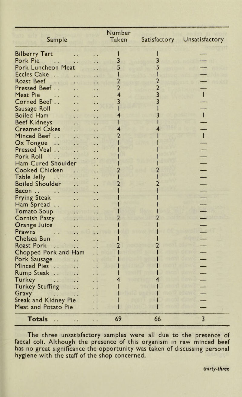 Number Taken Satisfactory Unsatisfactory Sample Bilberry Tart Pork Pie Pork Luncheon Meat Eccles Cake Roast Beef Pressed Beef Meat Pie Corned Beef Sausage Roll Boiled Ham Beef Kidneys Creamed Cakes Minced Beef Ox Tongue Pressed Veal Pork Roll Ham Cured Shoulder Cooked Chicken Table Jelly Boiled Shoulder Bacon Frying Steak Ham Spread Tomato Soup Cornish Pasty Orange Juice Prawns Chelsea Bun Roast Pork Chopped Pork and Ham Pork Sausage Minced Pies Rump Steak Turkey Turkey Stuffing Gravy Steak and Kidney Pie Meat and Potato Pie Totals .. I 3 5 1 2 2 4 3 I 4 1 4 2 2 1 2 2 2 4 69 3 5 1 2 2 3 3 I 3 I 4 2 1 2 2 2 4 66 I I I 3 The three unsatisfactory samples were all due to the presence of faecal coli. Although the presence of this organism in raw minced beef has no great significance the opportunity was taken of discussing personal hygiene with the staff of the shop concerned. thirty-three