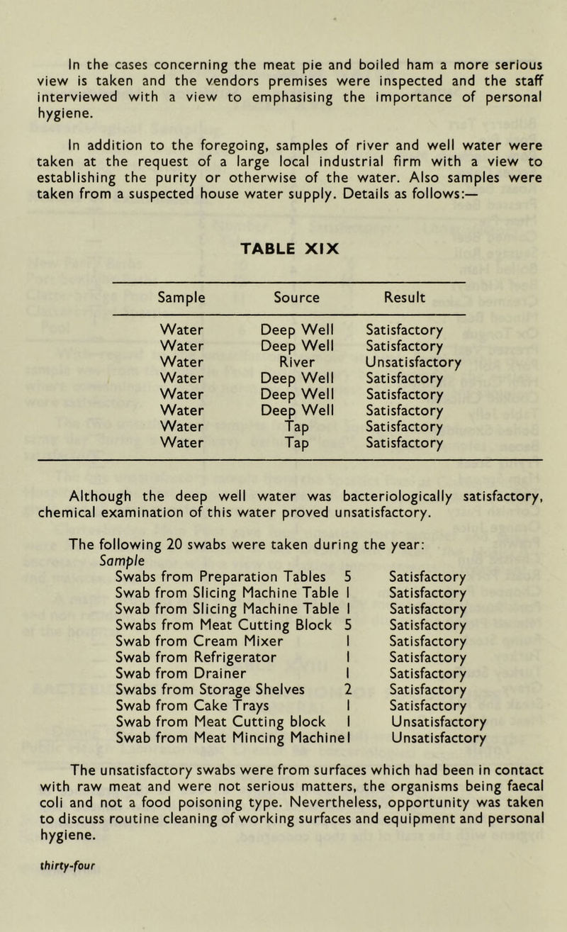 In the cases concerning the meat pie and boiled ham a more serious view is taken and the vendors premises were inspected and the staff interviewed with a view to emphasising the importance of personal hygiene. In addition to the foregoing, samples of river and well water were taken at the request of a large local industrial firm with a view to establishing the purity or otherwise of the water. Also samples were taken from a suspected house water supply. Details as follows:— TABLE XIX Sample Source Result Water Deep Well Satisfactory Water Deep Well Satisfactory Water River Unsatisfactory Water Deep Well Satisfactory Water Deep Well Satisfactory Water Deep Well Satisfactory Water Tap Satisfactory Water Tap Satisfactory Although the deep well water was bacteriologically satisfactory, chemical examination of this water proved unsatisfactory. The following 20 swabs were taken during the year: Sample Swabs from Preparation Tables Swab from Slicing Machine Table Swab from Slicing Machine Table Swabs from Meat Cutting Block . Swab from Cream Mixer Swab from Refrigerator Swab from Drainer Swabs from Storage Shelves Swab from Cake Trays Swab from Meat Cutting block Swab from Meat Mincing Machine Satisfactory Satisfactory Satisfactory Satisfactory Satisfactory Satisfactory Satisfactory Satisfactory Satisfactory Unsatisfactory Unsatisfactory The unsatisfactory swabs were from surfaces which had been in contact with raw meat and were not serious matters, the organisms being faecal coli and not a food poisoning type. Nevertheless, opportunity was taken to discuss routine cleaning of working surfaces and equipment and personal hygiene.