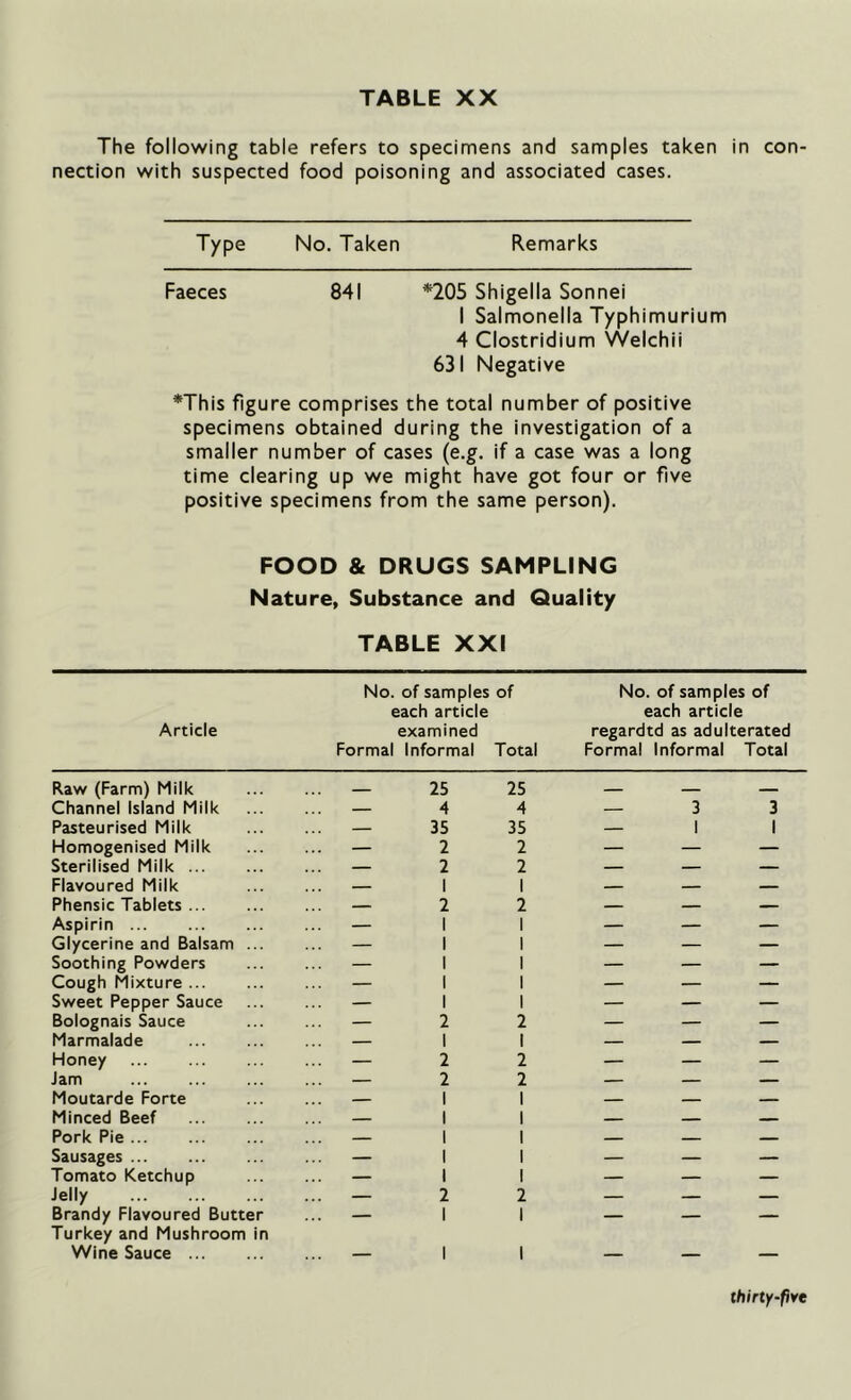 The following table refers to specimens and samples taken in con nection with suspected food poisoning and associated cases. Type No. Taken Remarks Faeces 841 *205 Shigella Sonnei I Salmonella Typhimurium 4 Clostridium Welchii 631 Negative *This figure comprises the total number of positive specimens obtained during the investigation of a smaller number of cases (e.g. if a case was a long time clearing up we might have got four or five positive specimens from the same person). FOOD & DRUGS SAMPLING Nature, Substance and Quality TABLE XXI No. of samples of each article No. of samples of each article Article examined Formal Informal Total regardtd as adulterated Formal Informal Total Raw (Farm) Milk 25 25 Channel Island Milk — 4 4 — 3 3 Pasteurised Milk — 35 35 — 1 1 Homogenised Milk — 2 2 — — — Sterilised Milk — 2 2 — — — Flavoured Milk — 1 1 — — — Phensic Tablets — 2 2 — — — Aspirin — 1 1 — — — Glycerine and Balsam ... — 1 1 — — — Soothing Powders — 1 1 — — — Cough Mixture — 1 1 — — — Sweet Pepper Sauce — 1 1 — — — Bolognais Sauce — 2 2 — — — Marmalade — 1 1 — — — Honey — 2 2 — — — Jam — 2 2 — — — Moutarde Forte — 1 1 — — — Minced Beef — 1 1 — — — Pork Pie — 1 1 — — — Sausages — 1 1 — — — Tomato Ketchup ... 1 1 — — — Jelly — 2 2 — — — Brandy Flavoured Butter — 1 1 — — — Turkey and Mushroom in Wine Sauce 1 1