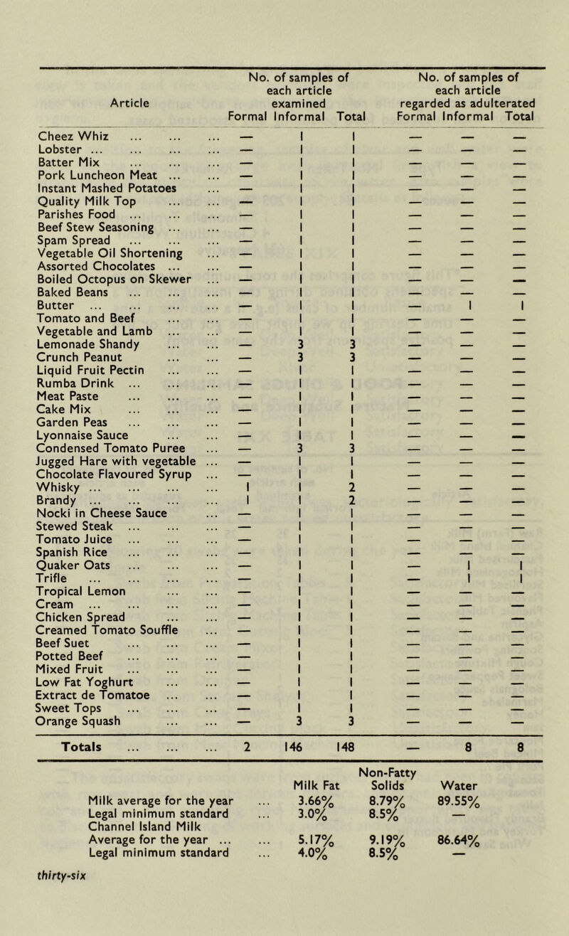 Article No. of samples of each article examined Formal Informal Total No. of samples of each article regarded as adulterated Formal Informal Total Cheez Whiz 1 1 Lobster — 1 1 — — — Batter Mix — 1 1 — — — Pork Luncheon Meat — 1 1 — — Instant Mashed Potatoes — 1 1 — — — Quality Milk Top — 1 1 — — — Parishes Food — 1 1 — — — Beef Stew Seasoning — 1 1 — — — Spam Spread — 1 1 — — — Vegetable Oil Shortening — 1 1 — — — Assorted Chocolates — 1 1 — — — Boiled Octopus on Skewer — 1 1 — — _ Baked Beans — 1 1 — — Butter ... — 1 1 — 1 1 Tomato and Beef — 1 1 — — Vegetable and Lamb — 1 1 — — — Lemonade Shandy — 3 3 — — — Crunch Peanut — 3 3 — — — Liquid Fruit Pectin — 1 1 — — — Rumba Drink — 1 1 — — Meat Paste — 1 1 — — Cake Mix — 1 1 — — Garden Peas — 1 1 — — Lyonnaise Sauce — 1 1 — — _ Condensed Tomato Puree — 3 3 — — Jugged Hare with vegetable ... — 1 l — — — Chocolate Flavoured Syrup ... — 1 1 — — Whisky 1 1 2 — — — Brandy ... 1 1 2 — — — Nocki in Cheese Sauce — 1 1 — — Stewed Steak — 1 1 — — Tomato Juice — 1 1 — — Spanish Rice — 1 1 — — — Quaker Oats — 1 1 — 1 1 Trifle — 1 1 — 1 1 Tropical Lemon — 1 1 — — — Cream — 1 1 — — Chicken Spread — 1 1 — — — Creamed Tomato Souffle — 1 1 — — — Beef Suet — 1 1 — — — Potted Beef — 1 1 — — — Mixed Fruit — 1 1 — — — Low Fat Yoghurt — 1 1 — — — Extract de Tomatoe — 1 1 — — — Sweet Tops — 1 1 — — — Orange Squash — 3 3 — — — Totals 2 146 148 — 8 8 Non-Fatty Milk Fat Solids Water Milk average for the year 3.66% 8.79% 89.55% Legal minimum standard 3-0% 8-5% — Channel Island Milk Average for the year ... 5.17% 9.19% 86.64% Legal minimum standard ... 4-0% 8-5% —