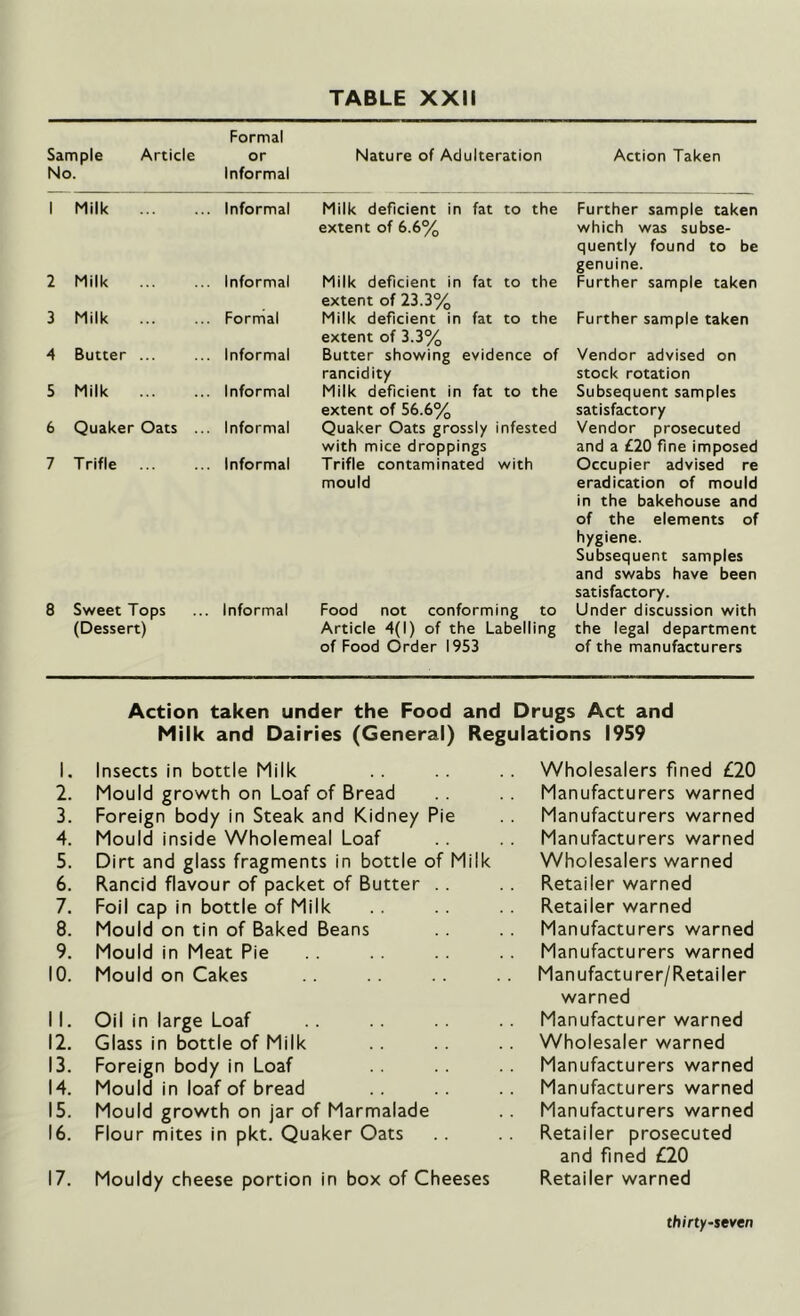 nple Article . Formal or Informal Nature of Adulteration Action Taken Milk Informal Milk deficient in fat to the extent of 6.6% Further sample taken which was subse- quently found to be genuine. Milk Informal Milk deficient in fat to the extent of 23.3% Further sample taken Milk Formal Milk deficient in fat to the extent of 3.3% Further sample taken Butter Informal Butter showing evidence of rancidity Vendor advised on stock rotation Milk Informal Milk deficient in fat to the extent of 56.6% Subsequent samples satisfactory Quaker Oats ... Informal Quaker Oats grossly infested with mice droppings Vendor prosecuted and a £20 fine imposed Trifle Informal Trifle contaminated with mould Occupier advised re eradication of mould in the bakehouse and of the elements of hygiene. Subsequent samples and swabs have been satisfactory. Sweet Tops (Dessert) Informal Food not conforming to Article 4(1) of the Labelling of Food Order 1953 Under discussion with the legal department of the manufacturers Action taken under the Food and Drugs Act and Milk and Dairies (General) Regulations 1959 1. Insects in bottle Milk Wholesalers fined £20 2. Mould growth on Loaf of Bread Manufacturers warned 3. Foreign body in Steak and Kidney Pie Manufacturers warned 4. Mould inside Wholemeal Loaf Manufacturers warned 5. Dirt and glass fragments in bottle of Milk Wholesalers warned 6. Rancid flavour of packet of Butter Retailer warned 7. Foil cap in bottle of Milk Retailer warned 8. Mould on tin of Baked Beans Manufacturers warned 9. Mould in Meat Pie Manufacturers warned 10. Mould on Cakes Manufacturer/Retailer warned II. Oil in large Loaf Manufacturer warned 12. Glass in bottle of Milk Wholesaler warned 13. Foreign body in Loaf Manufacturers warned 14. Mould in loaf of bread Manufacturers warned 15. Mould growth on jar of Marmalade Manufacturers warned 16. Flour mites in pkt. Quaker Oats Retailer prosecuted and fined £20 17. Mouldy cheese portion in box of Cheeses Retailer warned