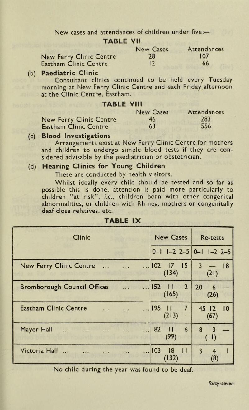 New cases and attendances of children under five:— TABLE VII New Cases Attendances New Ferry Clinic Centre 28 107 Eastham Clinic Centre 12 66 (b) Paediatric Clinic Consultant clinics continued to be held every Tuesday morning at New Ferry Clinic Centre and each Friday afternoon at the Clinic Centre, Eastham. TABLE VIII New Cases Attendances New Ferry Clinic Centre 46 283 Eastham Clinic Centre 63 556 (c) Blood Investigations Arrangements exist at New Ferry Clinic Centre for mothers and children to undergo simple blood tests if they are con- sidered advisable by the paediatrician or obstetrician. (d) Hearing Clinics for Young Children These are conducted by health visitors. Whilst ideally every child should be tested and so far as possible this is done, attention is paid more particularly to children “at risk”, i.e., children born with other congenital abnormalities, or children with Rh neg. mothers or congenitally deaf close relatives, etc. TABLE IX Clinic New Cases Re-tests 0-1 1-2 2-5 0-1 1-2 2-5 New Ferry Clinic Centre 102 17 15 (134) 3 — 18 (21) Bromborough Council Offices 152 II 2 (165) 20 6 - (26) Eastham Clinic Centre 195 II 7 (213) 45 12 10 (67) Mayer Hall 82 11 6 (99) 8 3 — (N) Victoria Hall 103 18 II (132) 3 4 1 (8) No child during the year was found to be deaf.
