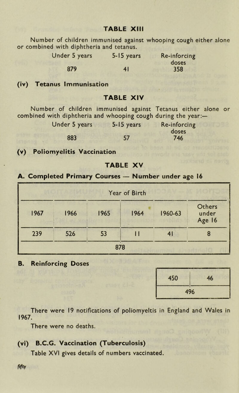 Number of children immunised against whooping cough either alone or combined with diphtheria and tetanus. Under 5 years 5-15 years Re-inforcing doses 879 41 358 (iv) Tetanus Immunisation TABLE XIV Number of children immunised against Tetanus either alone or combined with diphtheria and whooping cough during the year:— Under 5 years 5-15 years Re-inforcing doses 883 57 746 (v) Poliomyelitis Vaccination TABLE XV A. Completed Primary Courses — Number under age 16 Year of Birth Others 1967 1966 1965 1964 1960-63 under Age 16 239 526 53 . 11 41 8 878 B. Reinforcing Doses 450 46 4< >6 1967. There were 19 notifications of poliomyeltis in England and Wales in There were no deaths. (vi) B.C.G. Vaccination (Tuberculosis) Table XVI gives details of numbers vaccinated. fifty