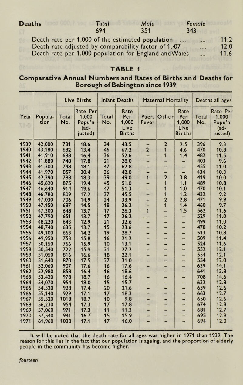 Deaths Total Male Female 694 351 343 Death rate per 1,000 of the estimated population 11.2 Death rate adjusted by comparability factor of 1.-07 .... 12.0 Death rate per 1,000 population for England andWaies .... 11.6 TABLE 1 Comparative Annual Numbers and Rates of Births and Deaths for Borough of Bebington since 1939 Year Popula- tion Live Births Infant Deaths Mater nal Mo -tality Death s all ages Total No. Rate Per 1,000 Popu’n (ad- justed) Total No. Rate Per 1,000 Live Births Puer. Fever Other Rate Per 1,000 Live Births Total No. Rate Per 1,000 Popu’n (ad- justed) 1939 42,000 781 18.6 34 43.5 _ 2 2.5 396 9.3 1940 43,180 682 13.4 46 67.2 2 1 4.6 470 10.8 1941 41,910 688 16.4 36 52.6 — 1 1.4 482 11.5 1942 41,880 748 17.8 21 28.0 — - — 403 9.6 1943 41,300 748 18.1 47 62.8 — - - 455 11.0 1944 41,970 857 20.4 36 42.0 — - — 434 10.3 1945 42,390 788 18.3 39 49.0 1 2 3.8 419 10.0 1946 45,620 875 19.4 45 51.0 — 1 1.1 489 10.8 1947 46,640 914 19.6 47 51.3 — 1 1.0 470 10.1 1948 46,780 809 17.2 37 45.5 — 1 1.2 432 9.2 1949 47,030 706 14.9 24 33.9 — 2 2.8 471 9.9 1950 47,150 687 14.5 18 26.2 — 1 1.4 460 9.7 1951 47,300 648 13.7 17 26.3 1 - 1.5 562 11.6 1952 47,790 651 13.7 17 26.2 — - — 529 11.0 1953 48,220 643 12.9 21 32.6 — - — 499 11.0 1954 48,740 635 13.7 15 23.6 — - — 478 10.2 1955 49,100 663 14.2 19 28.7 — - — 513 10.8 1956 49,950 753 15.8 16 21.2 — — — 509 11.4 1957 50,150 766 15.9 10 13.1 — - — 524 11.6 1958 50,540 722 15.9 21 27.2 — — - 552 12.1 1959 51,050 816 16.6 18 22.1 — — — 554 12.1 1960 51,640 870 17.5 27 31.0 — — — 554 12.0 1961 52,060 907 17.6 16 17.6 — — - 639 14.1 1962 52,980 858 16.4 16 18.6 — - - 641 13.8 1963 53,420 978 18.7 16 16.4 - — — 708 14.6 1964 54,070 954 18.0 15 15.7 - - — 632 12.8 1965 54,520 928 17.4 20 21.6 — — — 639 12.6 1966 55,140 929 17.1 17 18.3 — - - 663 12.7 1967 55,520 1018 18.7 10 9.8 — - - 650 12.6 1968 56,230 954 17.3 17 17.8 — - - 674 12.8 1969 57,060 971 17.3 11 11.3 — - - 681 12.7 1970 57,540 941 16.7 15 15.9 — — - 695 12.9 1971 61,960 1038 17.1 17 16.0 — — 694 12.0 It will be noted that the death rate for all ages was higher in 1971 than 1939. The reason for this lies in the fact that our population is ageing, and the proportion of elderly people in the community has become higher. fourteen