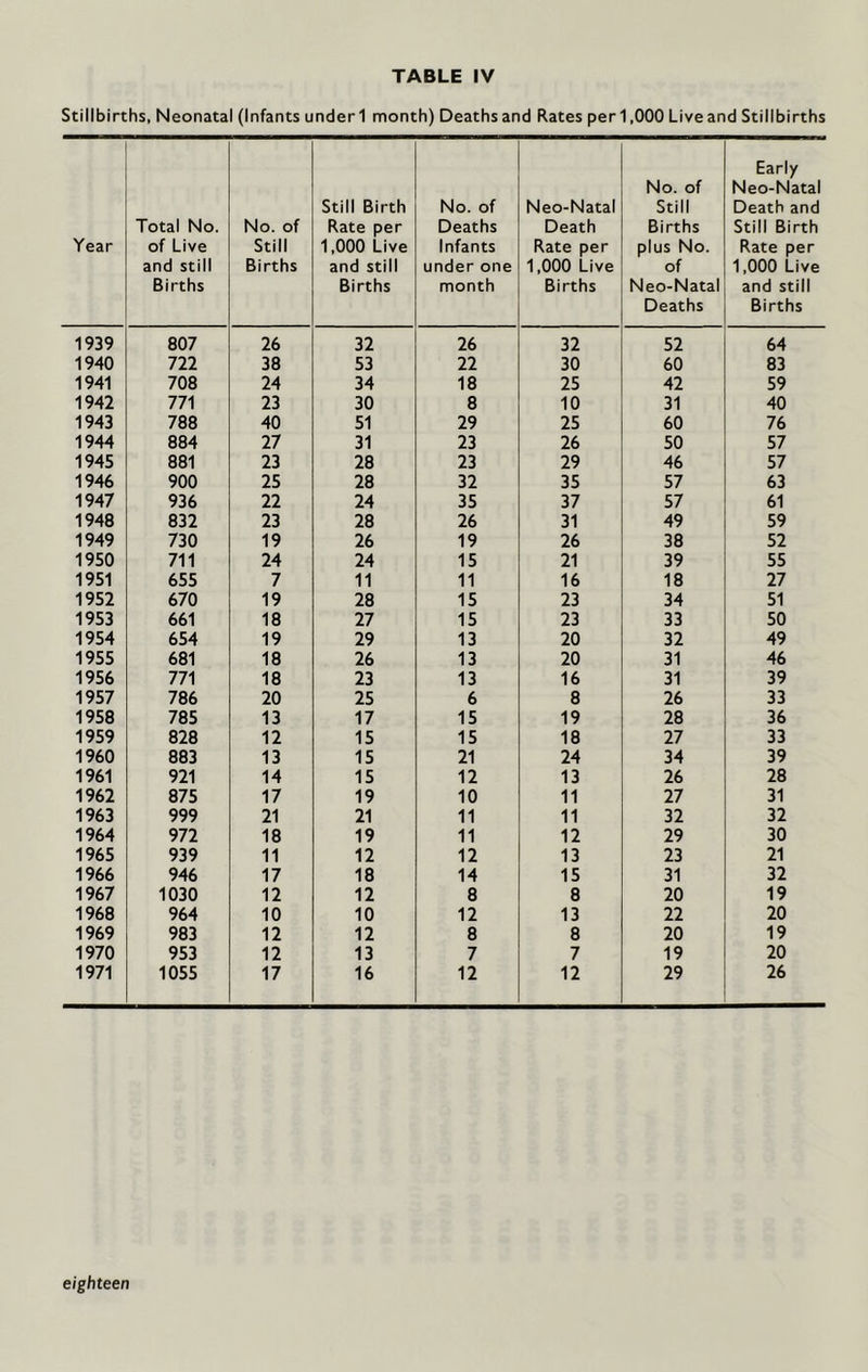 Stillbirths, Neonatal (Infants under 1 month) Deaths and Rates per 1,000 Live and Stillbirths Year Total No. of Live and still Births No. of Still Births Still Birth Rate per 1,000 Live and still Births No. of Deaths Infants under one month Neo-Natal Death Rate per 1,000 Live Births No. of Still Births plus No. of Neo-Natal Deaths Early Neo-Natal Death and Still Birth Rate per 1,000 Live and still Births 1939 807 26 32 26 32 52 64 1940 722 38 53 22 30 60 83 1941 708 24 34 18 25 42 59 1942 771 23 30 8 10 31 40 1943 788 40 51 29 25 60 76 1944 884 27 31 23 26 50 57 1945 881 23 28 23 29 46 57 1946 900 25 28 32 35 57 63 1947 936 22 24 35 37 57 61 1948 832 23 28 26 31 49 59 1949 730 19 26 19 26 38 52 1950 711 24 24 15 21 39 55 1951 655 7 11 11 16 18 27 1952 670 19 28 15 23 34 51 1953 661 18 27 15 23 33 50 1954 654 19 29 13 20 32 49 1955 681 18 26 13 20 31 46 1956 771 18 23 13 16 31 39 1957 786 20 25 6 8 26 33 1958 785 13 17 15 19 28 36 1959 828 12 15 15 18 27 33 1960 883 13 15 21 24 34 39 1961 921 14 15 12 13 26 28 1962 875 17 19 10 11 27 31 1963 999 21 21 11 11 32 32 1964 972 18 19 11 12 29 30 1965 939 11 12 12 13 23 21 1966 946 17 18 14 15 31 32 1967 1030 12 12 8 8 20 19 1968 964 10 10 12 13 22 20 1969 983 12 12 8 8 20 19 1970 953 12 13 7 7 19 20 1971 1055 17 16 12 12 29 26 eighteen