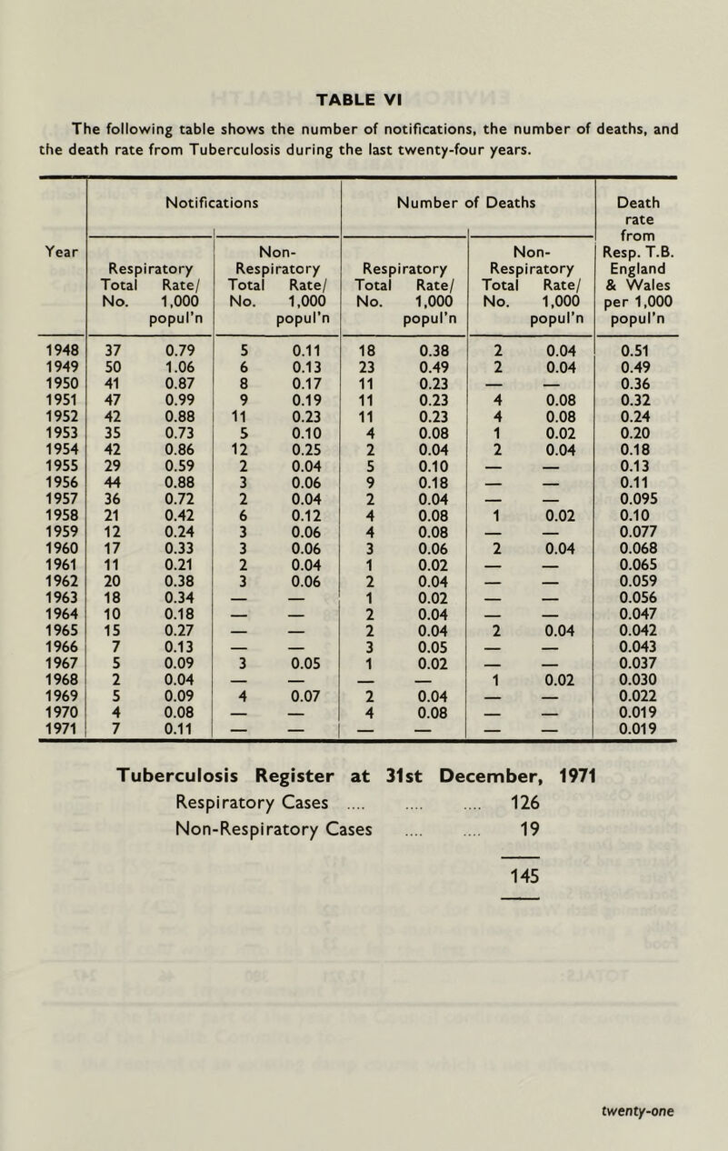 The following table shows the number of notifications, the number of deaths, and the death rate from Tuberculosis during the last twenty-four years. Year Notific ations Number of Deaths Death rate from Resp. T.B. England & Wales per 1,000 popul’n Respiratory Total Rate/ No. 1,000 popul’n Non- Respiratory Total Rate/ No. 1,000 popul’n Respiratory Total Rate/ No. 1,000 popul’n Non- Respiratory Total Rate/ No. 1,000 popul’n 1948 37 0.79 5 0.11 18 0.38 2 0.04 0.51 1949 50 1.06 6 0.13 23 0.49 2 0.04 0.49 1950 41 0.87 8 0.17 11 0.23 — — 0.36 1951 47 0.99 9 0.19 11 0.23 4 0.08 0.32 1952 42 0.88 11 0.23 11 0.23 4 0.08 0.24 1953 35 0.73 5 0.10 4 0.08 1 0.02 0.20 1954 42 0.86 12 0.25 2 0.04 2 0.04 0.18 1955 29 0.59 2 0.04 5 0.10 — — 0.13 1956 44 0.88 3 0.06 9 0.18 — — 0.11 1957 36 0.72 2 0.04 2 0.04 — — 0.095 1958 21 0.42 6 0.12 4 0.08 1 0.02 0.10 1959 12 0.24 3 0.06 4 0.08 — — 0.077 1960 17 0.33 3 0.06 3 0.06 2 0.04 0.068 1961 11 0.21 2 0.04 1 0.02 — — 0.065 1962 20 0.38 3 0.06 2 0.04 — — 0.059 1963 18 0.34 — — 1 0.02 — — 0.056 1964 10 0.18 — — 2 0.04 — — 0.047 1965 15 0.27 — — 2 0.04 2 0.04 0.042 1966 7 0.13 — — 3 0.05 — — 0.043 1967 5 0.09 3 0.05 1 0.02 — — 0.037 1968 2 0.04 — — — — 1 0.02 0.030 1969 5 0.09 4 0.07 2 0.04 — — 0.022 1970 4 0.08 — — 4 0.08 — — 0.019 1971 7 0.11 — — — — — — 0.019 Tuberculosis Register at 31st Respiratory Cases Non-Respiratory Cases December, 1971 .... 126 19 145