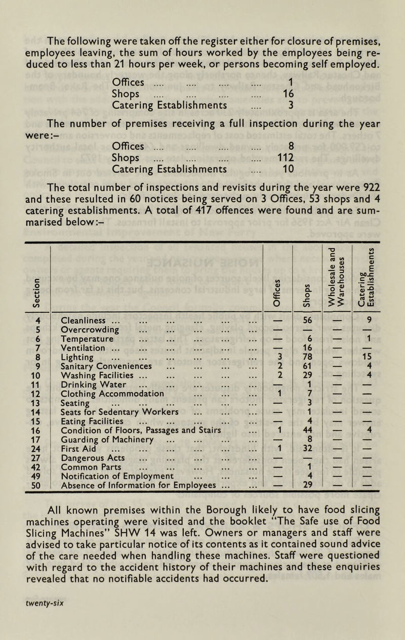 The following were taken off the register either for closure of premises, employees leaving, the sum of hours worked by the employees being re- duced to less than 21 hours per week, or persons becoming self employed. Offices 1 Shops 16 Catering Establishments .... 3 The number of premises receiving a full inspection during the year were:- Offices 8 Shops .... .... 112 Catering Establishments .... 10 The total number of inspections and revisits during the year were 922 and these resulted in 60 notices being served on 3 Offices, 53 shops and 4 catering establishments. A total of 417 offences were found and are sum- marised below Section Offices Shops Wholesale and Warehouses Catering Establishments 4 Cleanliness — 56 — 9 5 Overcrowding — — — — 6 Temperature — 6 — 1 7 Ventilation — 16 — — 8 Lighting 3 78 — 15 9 Sanitary Conveniences 2 61 — 4 10 Washing Facilities 2 29 — 4 11 Drinking Water — 1 — — 12 Clothing Accommodation 1 7 — — 13 Seating — 3 — — 14 Seats for Sedentary Workers — 1 — — 15 Eating Facilities — 4 — — 16 Condition of Floors, Passages and Stairs 1 44 — 4 17 Guarding of Machinery — 8 — — 24 First Aid 1 32 — — 27 Dangerous Acts — — — — 42 Common Parts — 1 — — 49 Notification of Employment — 4 — — 50 Absence of Information for Employees — 29 — — All known premises within the Borough likely to have food slicing machines operating were visited and the booklet “The Safe use of Food Slicing Machines” SHW 14 was left. Owners or managers and staff were advised to take particular notice of its contents as it contained sound advice of the care needed when handling these machines. Staff were questioned with regard to the accident history of their machines and these enquiries revealed that no notifiable accidents had occurred.