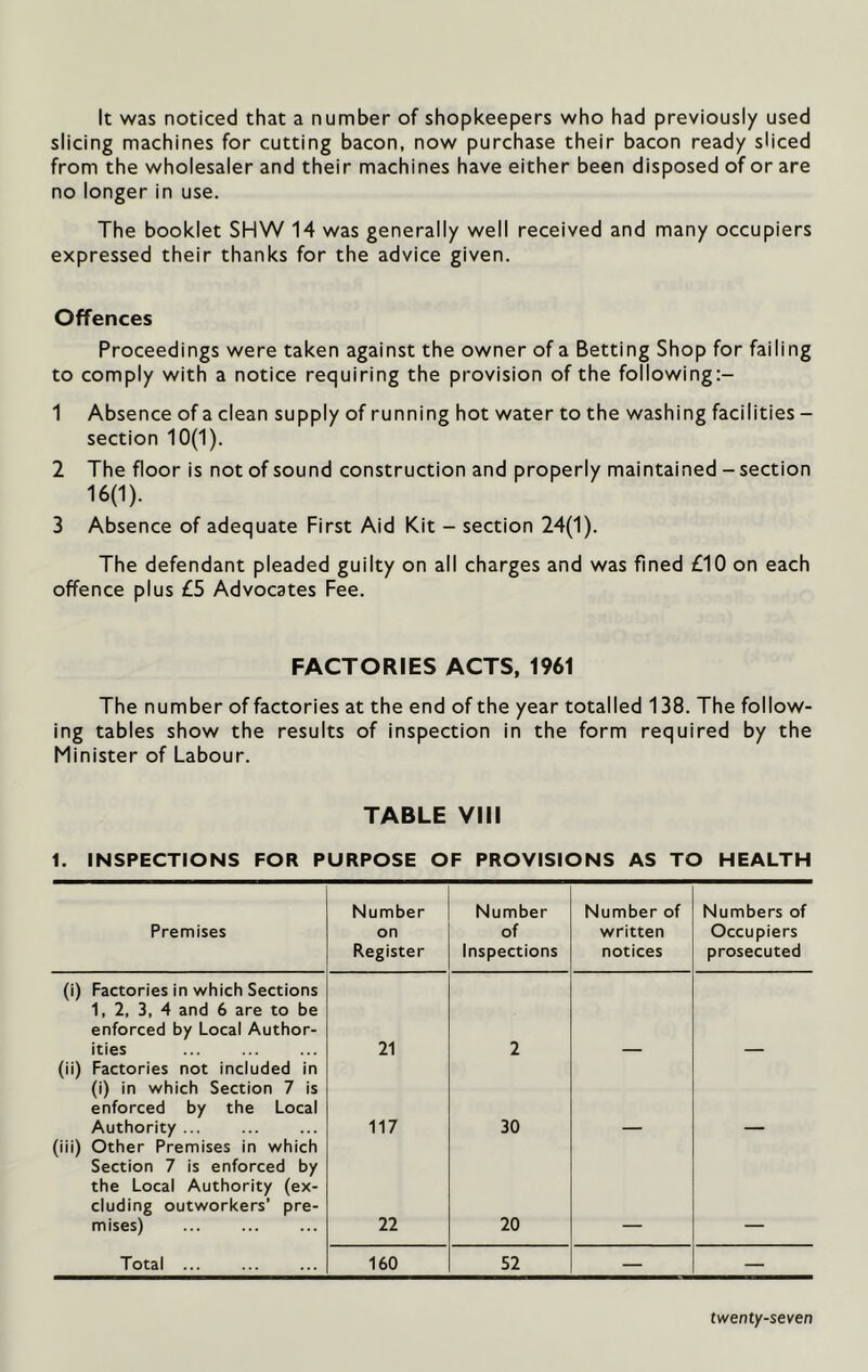 It was noticed that a number of shopkeepers who had previously used slicing machines for cutting bacon, now purchase their bacon ready sliced from the wholesaler and their machines have either been disposed of or are no longer in use. The booklet SHW 14 was generally well received and many occupiers expressed their thanks for the advice given. Offences Proceedings were taken against the owner of a Betting Shop for failing to comply with a notice requiring the provision of the following:- 1 Absence of a clean supply of running hot water to the washing facilities - section 10(1). 2 The floor is not of sound construction and properly maintained - section 16(1). 3 Absence of adequate First Aid Kit - section 24(1). The defendant pleaded guilty on all charges and was fined £10 on each offence plus £5 Advocates Fee. FACTORIES ACTS, 1961 The number of factories at the end of the year totalled 138. The follow- ing tables show the results of inspection in the form required by the Minister of Labour. TABLE VIII 1. INSPECTIONS FOR PURPOSE OF PROVISIONS AS TO HEALTH Premises Number on Register Number of Inspections Number of written notices Numbers of Occupiers prosecuted (i) Factories in which Sections 1, 2, 3, 4 and 6 are to be enforced by Local Author- ities 21 2 (ii) Factories not included in (i) in which Section 7 is enforced by the Local Authority 117 30 (iii) Other Premises in which Section 7 is enforced by the Local Authority (ex- cluding outworkers’ pre- mises) 22 20 Total ... 160 52 — —