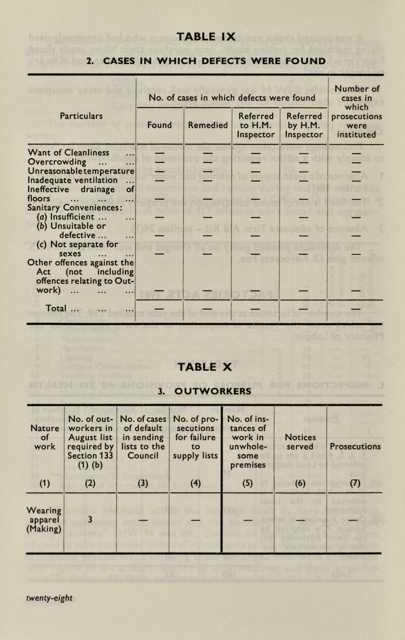 2. CASES IN WHICH DEFECTS WERE FOUND No. of cases in which defects were found Number of cases in which prosecutions were instituted Particulars Found Remedied Referred to H.M. Inspector Referred by H.M. Inspector Want of Cleanliness ■ Overcrowding — — — — — Unreasonable temperature — — — — — Inadequate ventilation ... — — — — — Ineffective drainage of floors Sanitary Conveniences: (a) Insufficient (b) Unsuitable or defective (c) Not separate for sexes Other offences against the Act (not including offences relating to Out- work) Total — — — — — TABLE X 3. OUTWORKERS No. of out- No. of cases No. of pro- No. of ins- Nature workers in of default secutions tances of of August list in sending for failure work in Notices work required by lists to the to unwhole- served Prosecutions Section 133 Council supply lists some (1) (b) premises (1) (2) (3) (4) (5) (6) (7) Wearing apparel (Making) 3 — — — — — twenty-eight