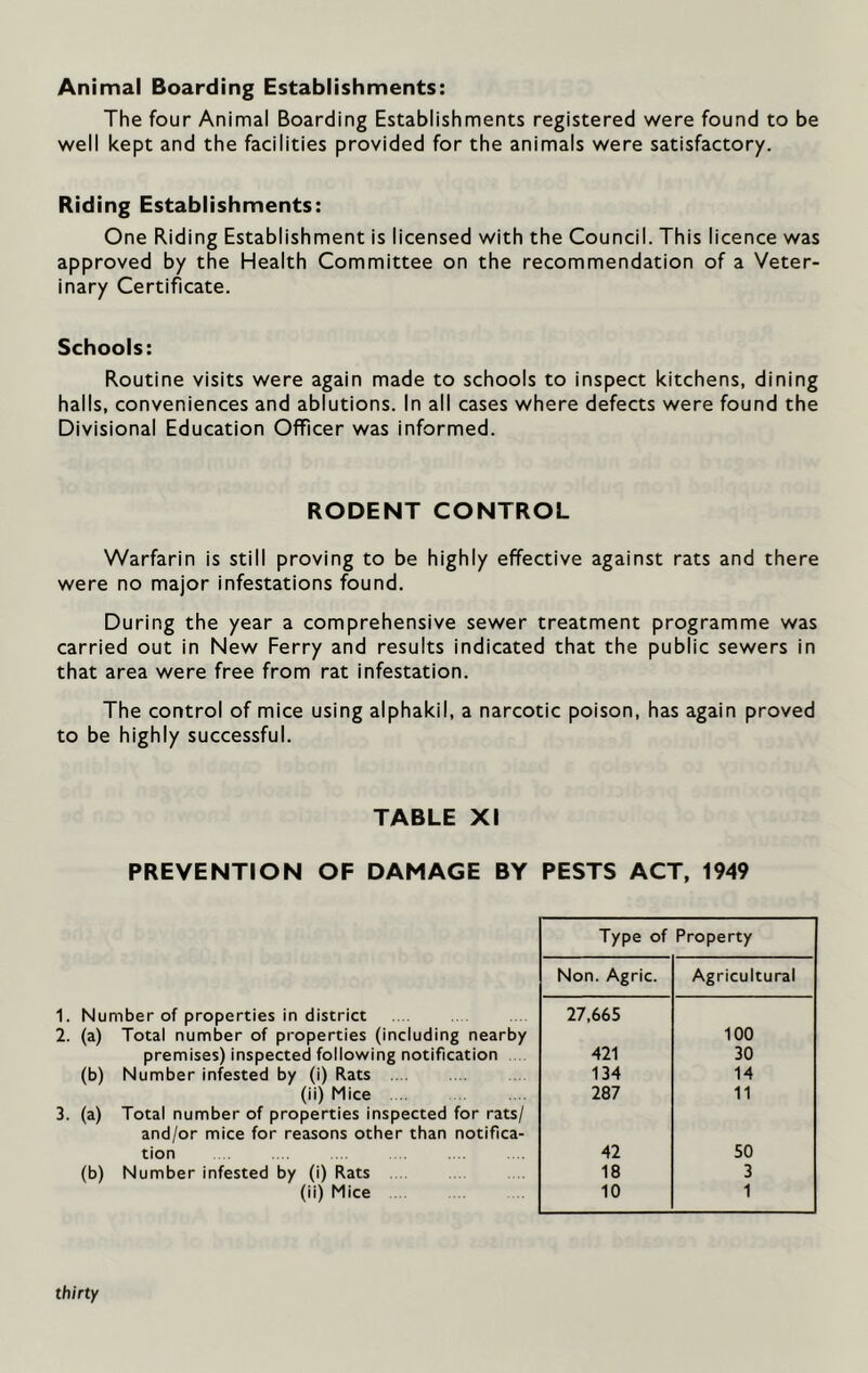 Animal Boarding Establishments: The four Animal Boarding Establishments registered were found to be well kept and the facilities provided for the animals were satisfactory. Riding Establishments: One Riding Establishment is licensed with the Council. This licence was approved by the Health Committee on the recommendation of a Veter- inary Certificate. Schools: Routine visits were again made to schools to inspect kitchens, dining halls, conveniences and ablutions. In all cases where defects were found the Divisional Education Officer was informed. RODENT CONTROL Warfarin is still proving to be highly effective against rats and there were no major infestations found. During the year a comprehensive sewer treatment programme was carried out in New Ferry and results indicated that the public sewers in that area were free from rat infestation. The control of mice using alphakil, a narcotic poison, has again proved to be highly successful. TABLE XI PREVENTION OF DAMAGE BY PESTS ACT, 1949 1. Number of properties in district 2. (a) Total number of properties (including nearby premises) inspected following notification (b) Number infested by (i) Rats (ii) Mice 3. (a) Total number of properties inspected for rats/ and/or mice for reasons other than notifica- tion (b) Number infested by (i) Rats (ii) Mice Type of Property Non. Agric. Agricultural 27,665 100 421 30 134 14 287 11 42 50 18 3 10 1 thirty