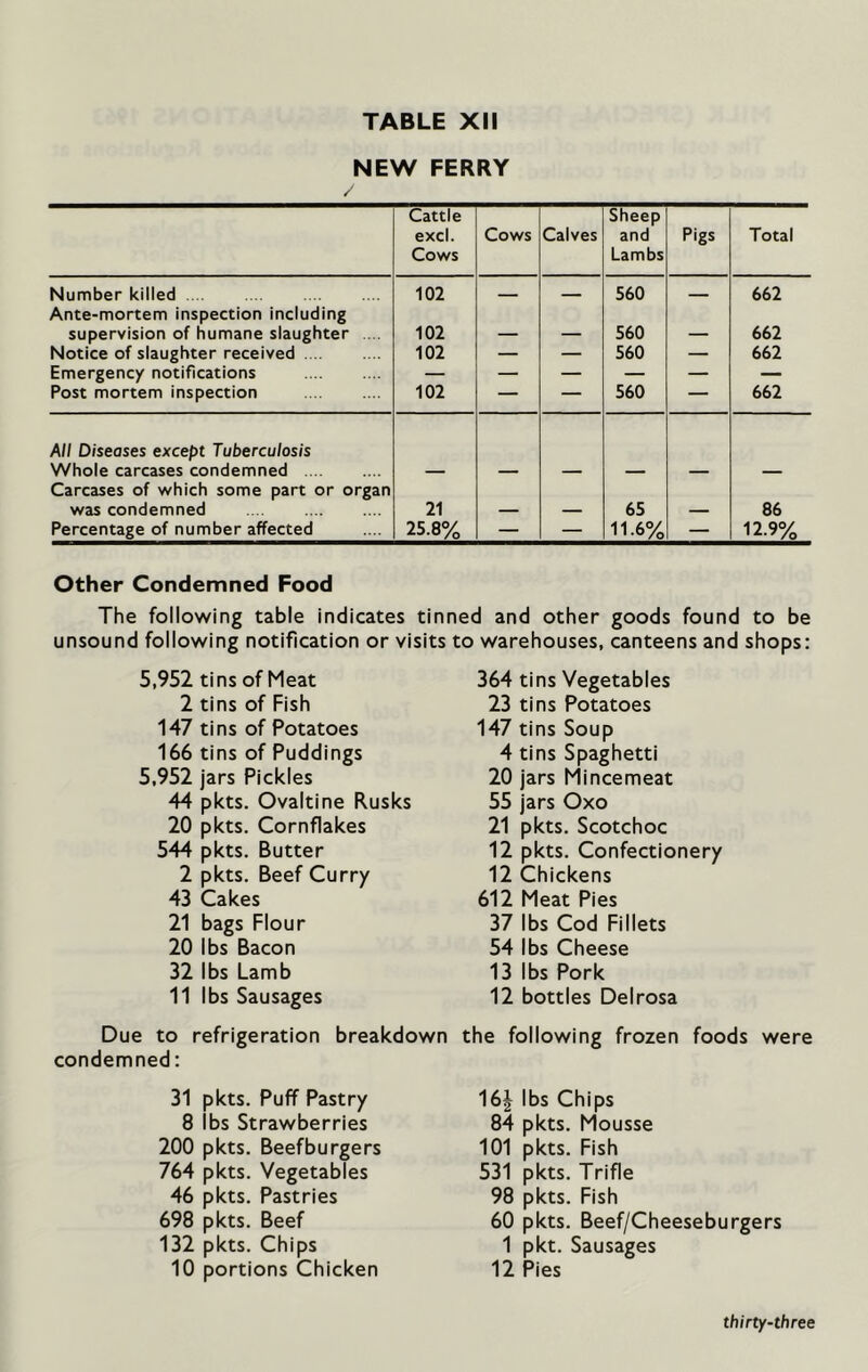 NEW FERRY Cattle excl. Cows Cows Calves Sheep and Lambs Pigs Total Number killed 102 — 560 — 662 Ante-mortem inspection including supervision of humane slaughter .... 102 560 662 Notice of slaughter received 102 — — 560 — 662 Emergency notifications — — — — — — Post mortem inspection 102 — — 560 — 662 All Diseases except Tuberculosis Whole carcases condemned — — — — — — Carcases of which some part or organ was condemned 21 65 86 Percentage of number affected 25.8% — — 11.6% — 12.9% Other Condemned Food The following table indicates tinned and other goods found to be unsound following notification or visits to warehouses, canteens and shops: 5,952 tins of Meat 2 tins of Fish 147 tins of Potatoes 166 tins of Puddings 5,952 jars Pickles 44 pkts. Ovaltine Rusks 20 pkts. Cornflakes 544 pkts. Butter 2 pkts. Beef Curry 43 Cakes 21 bags Flour 20 lbs Bacon 32 lbs Lamb 11 lbs Sausages 364 tins Vegetables 23 tins Potatoes 147 tins Soup 4 tins Spaghetti 20 jars Mincemeat 55 jars Oxo 21 pkts. Scotchoc 12 pkts. Confectionery 12 Chickens 612 Meat Pies 37 lbs Cod Fillets 54 lbs Cheese 13 lbs Pork 12 bottles Delrosa Due to refrigeration breakdown the following frozen foods were condemned: 31 pkts. Puff Pastry 8 lbs Strawberries 200 pkts. Beefburgers 764 pkts. Vegetables 46 pkts. Pastries 698 pkts. Beef 132 pkts. Chips 10 portions Chicken 16£ lbs Chips 84 pkts. Mousse 101 pkts. Fish 531 pkts. Trifle 98 pkts. Fish 60 pkts. Beef/Cheeseburgers 1 pkt. Sausages 12 Pies thirty-three