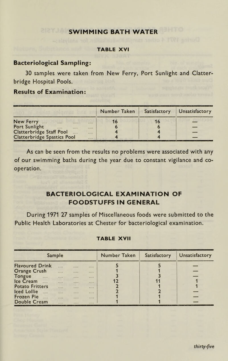SWIMMING BATH WATER TABLE XVI Bacteriological Sampling: 30 samples were taken from New Ferry, Port Sunlight and Clatter- bridge Hospital Pools. Results of Examination: Number Taken Satisfactory Unsatisfactory New Ferry 16 16 — Port Sunlight 6 6 — Clatterbridge Staff Pool 4 4 — Clatterbridge Spastics Pool 4 4 — As can be seen from the results no problems were associated with any of our swimming baths during the year due to constant vigilance and co- operation. BACTERIOLOGICAL EXAMINATION OF FOODSTUFFS IN GENERAL During 1971 27 samples of Miscellaneous foods were submitted to the Public Health Laboratories at Chester for bacteriological examination. TABLE XVII Sample Number Taken Satisfactory Unsatisfactory Flavoured Drink 5 5 — Orange Crush 1 1 — Tongue 3 3 — Ice Cream 12 11 1 Potato Fritters 2 1 1 Iced Lollie 2 2 — Frozen Pie 1 1 — Double Cream 1 1 —