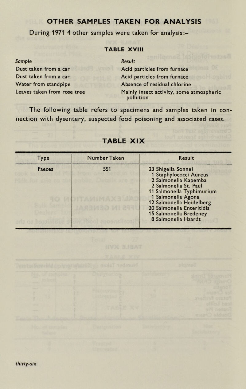 OTHER SAMPLES TAKEN FOR ANALYSIS During 1971 4 other samples were taken for analysis:- Sample Dust taken from a car Dust taken from a car Water from standpipe Leaves taken from rose tree TABLE XVIII Result Acid particles from furnace Acid particles from furnace Absence of residual chlorine Mainly insect activity, some atmospheric pollution The following table refers to specimens and samples taken in con- nection with dysentery, suspected food poisoning and associated cases. TABLE XIX Type NumberTaken Result Faeces 551 23 Shigella Sonnei 1 Staphylococci Aureus 2 Salmonella Kapemba 2 Salmonella St. Paul 11 Salmonella Typhimurium 1 Salmonella Agona 12 Salmonella Heidelberg 20 Salmonella Enteritidis 15 Salmonella Bredeney 8 Salmonella Haardt