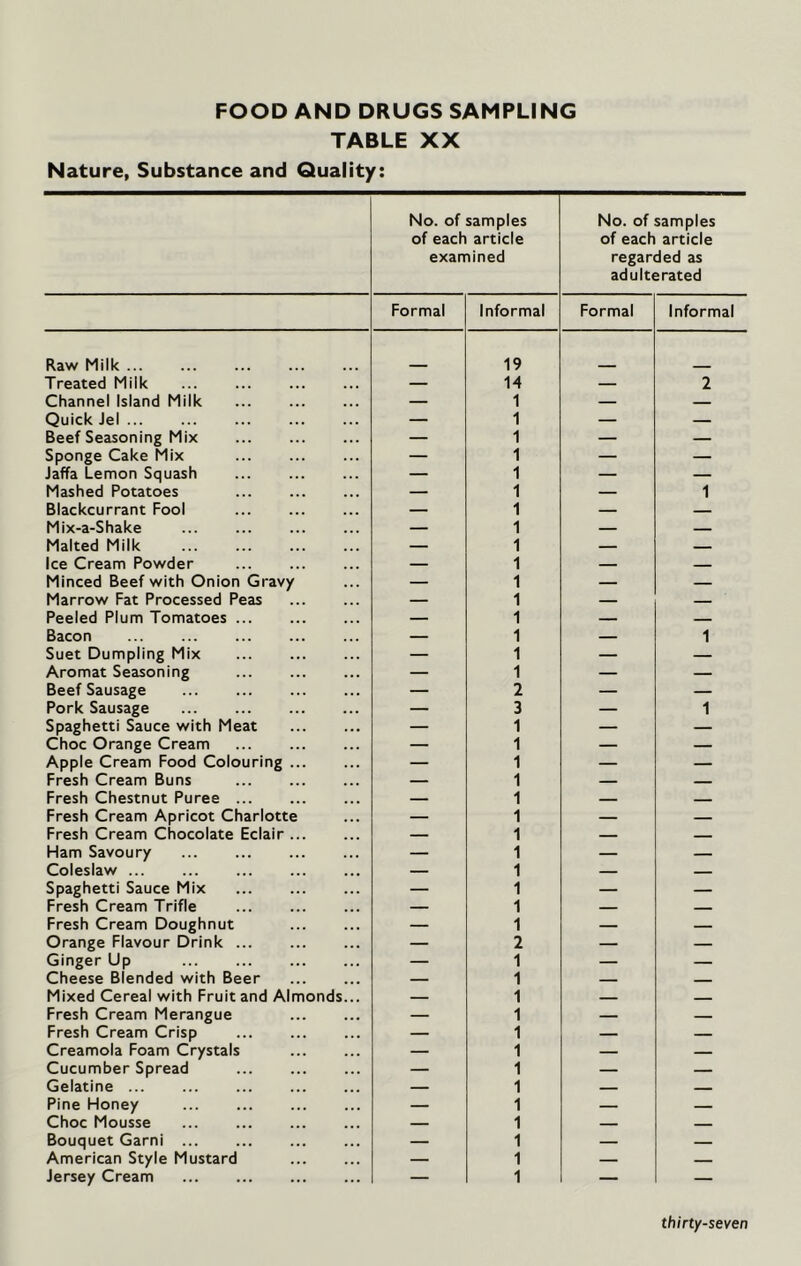 FOOD AND DRUGS SAMPLING TABLE XX Nature, Substance and Quality: No. of samples of each article examined No. of samples of each article regarded as adulterated Formal Informal Formal Informal Raw Milk 19 Treated Milk — 14 — 2 Channel Island Milk — 1 — — Quick Jel — 1 — — Beef Seasoning Mix — 1 — — Sponge Cake Mix — 1 — — Jaffa Lemon Squash — 1 — — Mashed Potatoes — 1 — 1 Blackcurrant Fool — 1 — — Mix-a-Shake — 1 — — Malted Milk — 1 — — Ice Cream Powder — 1 — Minced Beef with Onion Gravy — 1 — — Marrow Fat Processed Peas — 1 — — Peeled Plum Tomatoes — 1 — — Bacon — 1 — 1 Suet Dumpling Mix — 1 — — Aromat Seasoning — 1 — — Beef Sausage — 2 — — Pork Sausage — 3 — 1 Spaghetti Sauce with Meat — 1 — — Choc Orange Cream — 1 — — Apple Cream Food Colouring — 1 — — Fresh Cream Buns — 1 — Fresh Chestnut Puree ... — 1 — — Fresh Cream Apricot Charlotte — 1 — — Fresh Cream Chocolate Eclair — 1 — Ham Savoury — 1 — — Coleslaw — 1 — — Spaghetti Sauce Mix — 1 — — Fresh Cream Trifle — 1 — Fresh Cream Doughnut — 1 — — Orange Flavour Drink — 2 — — Ginger Up — 1 — — Cheese Blended with Beer — 1 — Mixed Cereal with Fruit and Almonds... — 1 Fresh Cream Merangue — 1 — — Fresh Cream Crisp — 1 — — Creamola Foam Crystals — 1 — — Cucumber Spread — 1 — — Gelatine — 1 — Pine Honey — 1 — — Choc Mousse — 1 — — Bouquet Garni — 1 — American Style Mustard — 1 — Jersey Cream — 1 — —