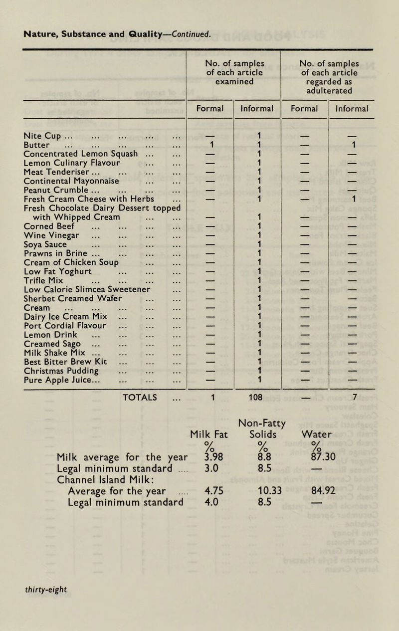 Nature, Substance and Quality—Continued. No. of samples of each article examined No. of samples of each article regarded as adulterated Formal Informal Formal Informal Nite Cup 1 Butter 1 1 — 1 Concentrated Lemon Squash — 1 — — Lemon Culinary Flavour — 1 — — Meat Tenderiser — 1 — — Continental Mayonnaise — 1 — — Peanut Crumble — 1 — — Fresh Cream Cheese with Herbs Fresh Chocolate Dairy Dessert topped — 1 — 1 with Whipped Cream — 1 — — Corned Beef — 1 — — Wine Vinegar — 1 — — Soya Sauce — 1 — — Prawns in Brine — 1 — — Cream of Chicken Soup — 1 — — Low Fat Yoghurt — 1 — — Trifle Mix — 1 — — Low Calorie Slimcea Sweetener — 1 — — Sherbet Creamed Wafer — 1 — — Cream — 1 — — Dairy Ice Cream Mix — 1 — — Port Cordial Flavour — 1 — — Lemon Drink — 1 — — Creamed Sago — 1 — — Milk Shake Mix — 1 — — Best Bitter Brew Kit — 1 — — Christmas Pudding — 1 — — Pure Apple Juice... — 1 — — TOTALS 1 108 — 7 Non-Fatty Milk Fat o/ Solids O/ Water o/ Milk average for the year /o 3.98 /o 8.8 /o 87.30 Legal minimum standard Channel Island Milk: 3.0 8.5 “““ Average for the year 4.75 10.33 84.92 Legal minimum standard 4.0 8.5 — thirty-eight
