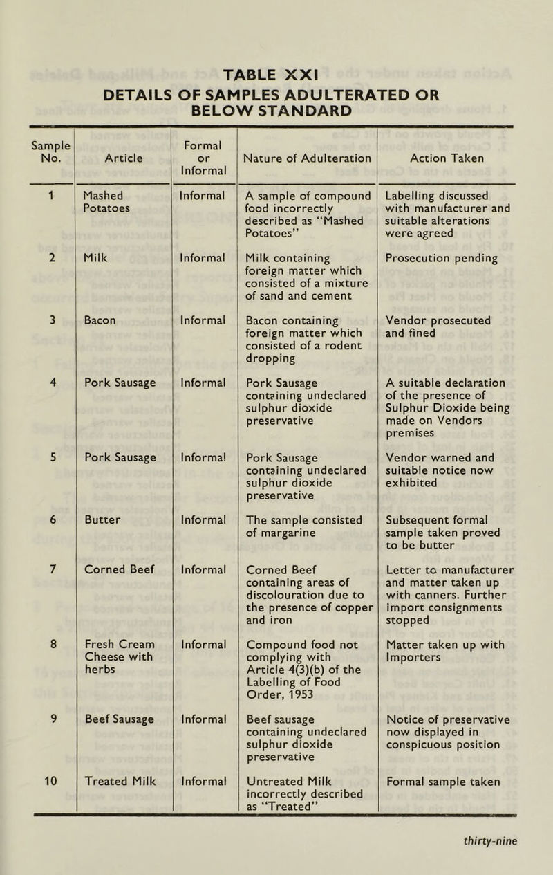 DETAILS OF SAMPLES ADULTERATED OR BELOW STANDARD Sample No. Article Formal or Informal Nature of Adulteration Action Taken 1 Mashed Potatoes Informal A sample of compound food incorrectly described as “Mashed Potatoes” Labelling discussed with manufacturer and suitable alterations were agreed 2 Milk Informal Milk containing foreign matter which consisted of a mixture of sand and cement Prosecution pending 3 Bacon Informal Bacon containing foreign matter which consisted of a rodent dropping Vendor prosecuted and fined 4 Pork Sausage Informal Pork Sausage containing undeclared sulphur dioxide preservative A suitable declaration of the presence of Sulphur Dioxide being made on Vendors premises 5 Pork Sausage Informal Pork Sausage containing undeclared sulphur dioxide preservative Vendor warned and suitable notice now exhibited 6 Butter Informal The sample consisted of margarine Subsequent formal sample taken proved to be butter 7 Corned Beef Informal Corned Beef containing areas of discolouration due to the presence of copper and iron Letter to manufacturer and matter taken up with canners. Further import consignments stopped 8 Fresh Cream Cheese with herbs Informal Compound food not complying with Article 4(3)(b) of the Labelling of Food Order, 1953 Matter taken up with Importers 9 Beef Sausage Informal Beef sausage containing undeclared sulphur dioxide preservative Notice of preservative now displayed in conspicuous position 10 Treated Milk Informal Untreated Milk incorrectly described as “Treated” Formal sample taken