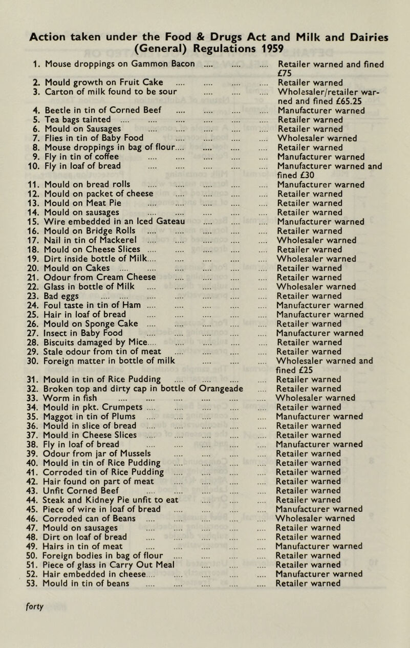 Action taken under the Food & Drugs Act and Milk and Dairies (General) Regulations 1959 1. Mouse droppings on Gammon Bacon .... Retailer warned and fined as 2. Mould growth on Fruit Cake . .. Retailer warned 3. Carton of milk found to be sour .... Wholesaler/retailer war- ned and fined £65.25 4. Beetle in tin of Corned Beef .... Manufacturer warned 5. Tea bags tainted .. . Retailer warned 6. Mould on Sausages .... Retailer warned 7. Flies in tin of Baby Food .... Wholesaler warned 8. Mouse droppings in bag of flour Retailer warned 9. Fly in tin of coffee .... Manufacturer warned 10. Fly in loaf of bread Manufacturer warned and fined £30 11. Mould on bread rolls ... Manufacturer warned 12. Mould on packet of cheese .... Retailer warned 13. Mould on Meat Pie .... Retailer warned 14. Mould on sausages .... Retailer warned 15. Wire embedded in an Iced Gateau .... Manufacturer warned 16. Mould on Bridge Rolls .... Retailer warned 17. Nail in tin of Mackerel .... Wholesaler warned 18. Mould on Cheese Slices .... Retailer warned 19. Dirt inside bottle of Milk .... Wholesaler warned 20. Mould on Cakes Retailer warned 21. Odour from Cream Cheese . .. Retailer warned 22. Glass in bottle of Milk .... Wholesaler warned 23. Bad eggs .... Retailer warned 24. Foul taste in tin of Ham .... Manufacturer warned 25. Hair in loaf of bread Manufacturer warned 26. Mould on Sponge Cake .... Retailer warned 27. Insect in Baby Food .. . Manufacturer warned 28. Biscuits damaged by Mice .... Retailer warned 29. Stale odour from tin of meat .... Retailer warned 30. Foreign matter in bottle of milk .. . Wholesaler warned and fined £25 31. Mould in tin of Rice Pudding Retailer warned 32. Broken top and dirty cap in bottle of Orangeade .... Retailer warned 33. Worm in fish .... Wholesaler warned 34. Mould in pkt. Crumpets Retailer warned 35. Maggot in tin of Plums Manufacturer warned 36. Mould in slice of bread .... Retailer warned 37. Mould in Cheese Slices Retailer warned 38. Fly in loaf of bread .... Manufacturer warned 39. Odour from jar of Mussels Retailer warned 40. Mould in tin of Rice Pudding . .. Retailer warned 41. Corroded tin of Rice Pudding Retailer warned 42. Hair found on part of meat Retailer warned 43. Unfit Corned Beef Retailer warned 44. Steak and Kidney Pie unfit to eat .... Retailer warned 45. Piece of wire in loaf of bread .... Manufacturer warned 46. Corroded can of Beans Wholesaler warned 47. Mould on sausages .... Retailer warned 48. Dirt on loaf of bread .... Retailer warned 49. Hairs in tin of meat .... Manufacturer warned 50. Foreign bodies in bag of flour Retailer warned 51. Piece of glass in Carry Out Meal Retailer warned 52. Hair embedded in cheese .... Manufacturer warned 53. Mould in tin of beans .... Retailer warned forty