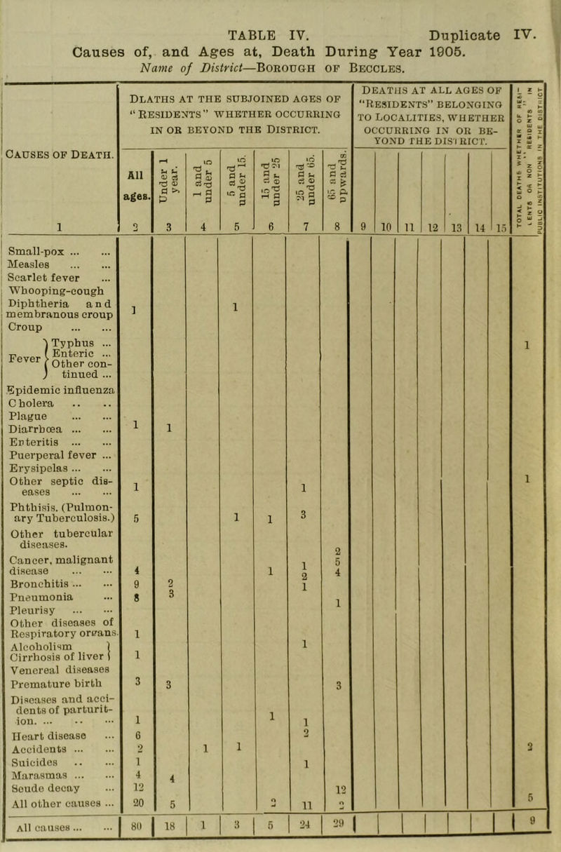 Causes of, and Ages at, Death During Year 1905. Name of District—Borough of Beccles. Deaths at all ages of 1 X 1- Deaths at the SUBJOINED AGES OF “Residents” belonging u|> Z * H “Residents” whether occurring TO Localities, whether fe U “ IN OR BEYOND THE DISTRICT. OCCURRING IN OR BE- . S ¥ YOND THE DIS I RICT. ; s “ Causes of Death. lO id 03 lU , ~ lO 'd u * s' All ages. Under year s s 0 'O in q d S tH (3 d d rt lO d c3 in Q. ® p ^ S 5 I S P 1 2 3 4 5 6 7 8 9 10 11 12 13 14 l.T Small-pox Measles Scarlet fever Whooping-cough Diphtheria and membranous croup Croup 1 1 ■J Typhus ... 1 Fever V Enteric ... i; ever > other con- ) tinned ... Epidemic influenza Cholera Plague Diarrbcea 1 1 Enteritis Puerperal fever ... Erysipelas Other septic dis- ;[ 1 eases Phthisis. (Pulmon- ary Tuberculosis.) Other tubercular 6 1 1 3 diseases. Cancer, malignant 1 5 disease 4 1 4 Bronchitis 9 2 1 Pneumonia Pleurisy 8 3 1 Other diseases of Respiratory ortrans. Alcoholism 1 1 1 Cirrhosis of liver ( Venereal diseases 1 Premature birth Diseases and acci- 3 3 3 dents of parturit- ion 1 1 1 Heart disease 6 2 Accidents 2 1 1 2 Suicides 1 1 Marasmas 4 4 Seude decay 12 12 6 All other causes ... 20 5 o 11 O All causes 18 1 3 5 24 29 1 1 «