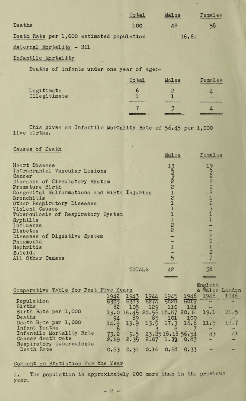 Total i\dales Females Deaths 100 42 58 Death Rate per 1,000 estimated population 16.61 i\/iaternal Mortality - Nil Infantile Mortality Deaths of infants under one year of age:- Total Males Females Legitimate 6 2 4 Illegitimate . . • • 1 ■ 1 7 3 4 This gives an Infantile Mortality Rate of 56.45 per 1,000 live births. Causes of Death Males Females Heart Disease 13 Intracranial Vascular Lesions 5 Cancer 3 Diseases of Circulatory System ' 2 Premature Birth 2 Congenital Malformations and Birth Injuries 1 Bronchitis 2 Other Respiratory Diseases 1 Violent Causes 1 Tuberculosis of Respiratory System 1 Syphilis 1 Influenza ' 2 Diabetes .2 Diseases of Digestive System - Pneumonia Nephritis 1 Suicide All Other Causes 5 19 9 2 2 2 2 ■ 1 2 3 1 1 TOTALS 42 58 Comparative Table for Past Five Years Population Births Birth Ra.te per 1,000 Deaths Death Rate per 1,000 Infant Deaths Infantile Mortality Rate Cancer death rate Respiratory Tuberculosis Death Rate 1942 1943 82 105 13.0 16.45 94 89 14.9 13.9 6 1 73.2 9.5 2.69' 2.35 0.63 0.31 England & Wal 0 s Londo] 1944 1945 1946 1946 1946 58^ bOl9 - - 129 110 124 20.56 18.87 20. 6 19.1 21.5 85 101 100 - - 13.5 17.3 16.6 11.5 12.7 3 2 7 - - 23.2518.18 56.54 43 41 2.07 1-71 0.83 — — 0.16 0.68 0.33 - Comment on Statistics for the Year 1, The population is approximately 200 more than in the previous year.