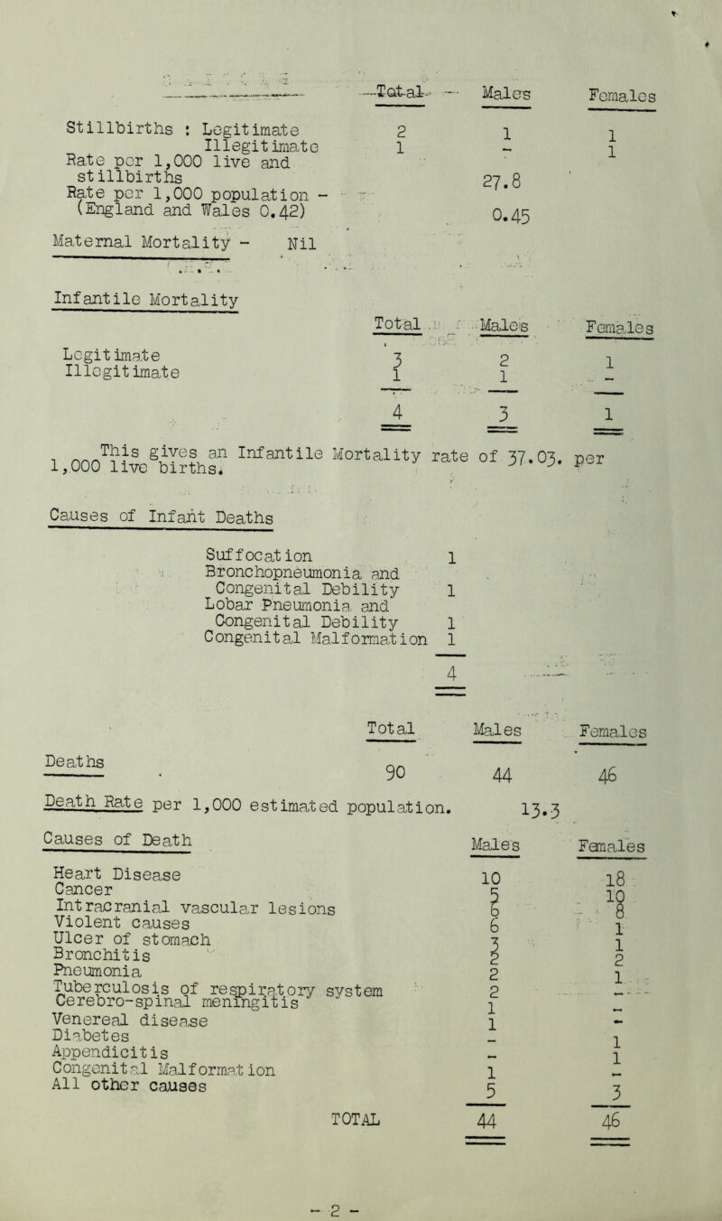 —- Total- -• Males Females Stillbirths : Legitimate Illegit irnate Rate per 1,000 live and stillbirths Rate per 1,000 population - (England and Wales O.42) 2 1 1 27.8 0.45 1 1 Maternal Mortality - Nil Infantile Mortality Total oj r ■ Males Females Logitirnate Illegit irnate 3 1 2 1 V*. 1 __3_ 1 gives an Infantile Mortality rate 1,000 live births. . of 37.03. per Causes of Infajit Deaths Suffocation 1 •• 'X . Bronchopneumonia and Congenital Debility 1 Lobar Pneumonia and Congenital Debility 1 Congenital Maifomiation 1 4 Total Deaths Death Rate per 1,000 estimated population. Causes of Death Heart Disease Cancer IntraoraniaJ. vascular lesions Violent causes Ulcer of stomach Bronchitis Pneumonia Tuberculosis of respiratory system Cerebro-spinal meningitis Venereal disease Diabetes Appendicitis C ong on i t aJ Mai f or mat i on All other causes Males Females 44 46 13.3 . Males Fan ales 10 18 10 8 1 1 2 1 .. 1 1 1 5 3 44 46 TOTAL