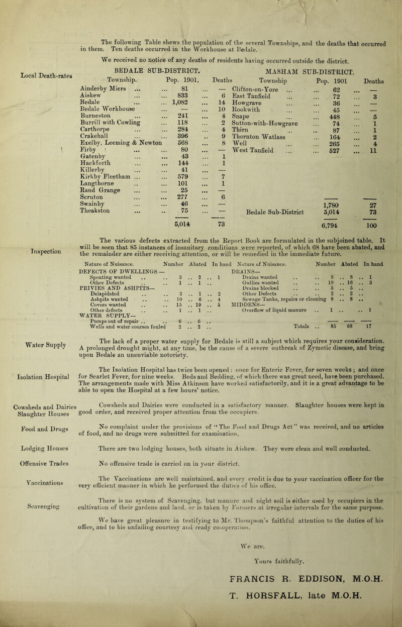 Local Death-rates 1 Inspection Water Supply Isolation Hospital Cowsheds and Dairies Slaughter Houses Food and Drugs Lodging Houses Offensive Trades Vaccinations Scavenging The following Table shews the population of the several Townships, and the deaths that occurred in them. Ten deaths occurred in the Workhouse at Bedale. We received no notice of any deaths of residents having occurred outside the district. BEDALE SHB-DISTRICT. MASH AM SUB-DISTRICT. Township. Pop. 1901. Deaths Township Pop. 1901 Deaths Ainderby Miers 81 — Clifton-on-Tore 62 . Aiskew ... 833 6 East Tanfield 72 3 Bedale ... 1,082 14 Howgrave 36 Bedale Workhouse — 10 Eookwith 45 - ■ Burneston ... 241 4 Snape ... 448 5 Burrill with Cowling ... 118 2 Sutton-with-Howgrave 74 1 Carthorpe ... 284 4 Thirn 87 1 Crakehall ... 396 9 Thornton Watlass ... 164 2 Exelby, Leeming & Newton 568 8 Well ... 265 4 Firby ' 80 — West Tanfield ... 527 11 Gatenby 43 1 Hackforth 144 1 Killerby 41 — Kirkby Fleetham ... 579 7 Langthorne 101 1 Eand Grange 25 — Scruton ... 277 6 Swainby 46 — 1.780 27 Theakston 75 Bedale Sub-District 5,014 73 5,014 73 6,794 100 The various defects extracted from the Eeport Book are formulated in the subjoined table. It will be seen that 85 instances of insanitary conditions were reported, of which G8 have been abated, and the remainder are either receiving attention, or will be remedied in the immediate future. Nature of Nuisance. Number Abated In hand Nature of Nuisance. Number Abated In hand DEFECTS OF DWELLINGS — DRAINS— Spouting wanted 3 . 2 . . 1 Drains wanted 9 .. 8 .. 1 Other Defects 1 . 1 . Gullies wanted 19 .. 16 .. 3 PRIVIES AND ASHPITS— Drains blocked 5 .. 5 Delapidated 3 . 1 . . 2 Other Defects 2 .. 2 Ashpits wanted 10 . 6 . . 4 Sewage Tanks, repairs or cleaning 8 .. 8 Covers wanted 15 . 10 . . 5 MIDDENS— Other defects 1 . 1 . Overflow of liquid manure 1 .. 1 WATER SUPPLY— Pumps out of repair .. 6 . . 6 . — — — Wells and water courses fouled 2 . . 2 . Totals .. 85 68 17 The lack of a proper water supply for Bedale is still a subject which requires your consideration. A prolonged drought might, at anj time, be the cause of a severe outbreak of Zymotic disease, and bring upon Bedale an unenviable notoriety. The Isolation Hospital has twice been opened : once for Enteric Fever, for seven weeks ; and once for Scarlet Fever, for nine weeks. Beds and Bedding, of which there was great need, have been purchased. The arrangements made with Miss Atkinson have worked satisfactorily, and it is a great advantage to be able to open the Hospital at a few hours’ notice. Cowsheds and Dairies were conducted in a satisfactory manner. Slaughter houses were kept in good order, and received proper attention from the occupiers. No complaint under the provisions of “The Food and Drugs Act” was received, and no articles of food, and no drugs were submitted for examination. There are two lodging houses, both situate in Aiskew. They were clean and well conducted. No offensive trade is canned on in your district. The A^acciuations are well maintained, and every credit is due to your vaccination officer for the very efficient maimer in which he performed the duties of his office. 'There is no system of Scavenging, but manure and night soil is either used by occupiers in the cultivation of their gardens and land, or is taken by I'kirmers at irregular intervals for the same purpose. We have great pleasure in testifying to Mr. 'I'hompson’s faithful attention to the duties of his office, and to his unfailing courtesy and ready co-opera:ion. Wo are. Yours faithfully. FRANCIS R. EDDISON, M.O.H. T. HORSFALL, late M.O.H.