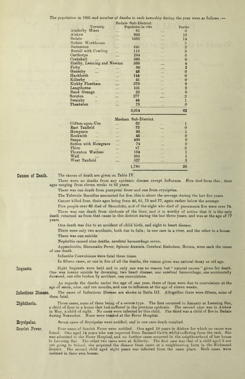 The population in 1901 and number of deaths in each township during the year were as follows :— Bedale Sub-District. Township Population in 1901 Deaths Ainderby Miers 81 0 Aiskew 833 10 Bedale 1082 14 Bedale Workhouse 5 Burneston 241 2 Burrill with Cowling 118 3 Carthorpe 284 3 Crakehall 396 6 Exelby, Deeming and Newton 568 4 Firby 80 2 Gatenby 48 0 Hackforth 144 0 Killerby 41 0 Kirkby Fleetham 579 8 Dangthorne 101 2 Rand Grange 25 0 Scrutou 277 2 Swainby 46 1 Theakston 75 0 5,014 62 Masham Sub-District. Clifton-upon-Ure 62 1 East Tanfield 72 0 Howgrave 36 1 Rookwith 45 0 Snape 448 9 Sutton with Howgrave 74 0 Thirn 87 2 Thornton Watlass 164 1 Well 265 1 West Tanfield 527 5 1,780 20 Causes of Death. The causes of death are given on Table IV. There were no deaths from any epidemic disease except Influenza. Five died from this ; their ages ranging from eleven weeks to 82 years. There was one death from puerperal fever and one from erysipelas. The Tubercle Baccillus accounted for five, this is about the average during the last five years. Cancer killed four, their ages being from 40, 61, 72 and 77, again rather below the average. Five people over 65 died of Bronchitis, and of the eight who died of pneumonia five were over 74. There was one death from cirrhosis of the liver, and it is worthy of notice that it is the only death returned as from that cause in this district during the last three years, and -was at the age of 77 years One death was due to an accident of child birth, and eight to heart disease. There were only two accidents, both due to falls; in one case in a river, and the other in a house. There was one suicide. Nephritis caused nine deaths, cerebral haemorrhage seven. Appeudecitis, Rheumatic Fever, Splenic Anaemia, Cerebral Embolism, Hernia, were each the cause of one death. Infantile Convulsions were fatal three times. In fifteen cases, or one in five of all the deaths, the reason given was natural decay or old age. Inquests. Eight Inquests were held and in only one was no reason but “ natural causes” given for death. One was insane suicide by drowning, two heart disease, one cerebral haemorrhage, one accidentally drowned, one ribs broken by accident, one convulsions. As regards the de.aths under the age of one year, three of them were due to convulsions at the age of seven, nine, .and ten months, and one to influenza at the age of eleven weeks. InfoctioUS Diso&se. The cases of Infectious Disease are shown in Table III. Altogether there were fifteen, none of them fatal. Diphtheria. Erysipelas. Scarlet Fever. Three cases, none of them being of a severe type. The first occurred iu January at Deeming Bar, a child of four in a house that had suffered in the previous epidemic. The second case was in Aiskew iu May, a child of eight. No cases were infected by this child. The third was a child of five in Bedale during November. None were treated at the Fever Hospital. Seven cases of Erysipelas were notified, and in one case death resulted. Four cases of Scarlet Fever were notified. One aged 10 years in Aiskew for which no cause was found. One aged 14 years v/ho was imported from Barnard Castle whilst suffering from the rash. She was admitted to the Fever Hospital, and no further cases occurred iu the neighbourhood of her bouse in Leemiug Bar. The other two cases were at Killerby. I'lie first case was that of a child aged 5 not yet going to School, she acquired the disease from cases at a neighbouring farm in the Richmond district. I’lie second child aged eight years was infected from the same place. Both cases were isolated iu their own homes.