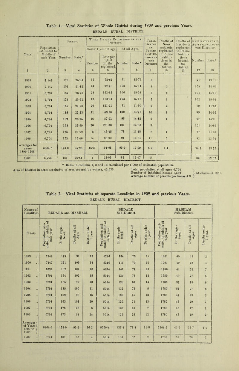 Table i.—Vital Statistics of Whole District during: 1909 and previous Years. BED ALE RURAL DISTRICT. 1 i Birtu.s. I Total Dbaths Rboistered District. IN THK TOTA I, Dkatms Deaths of Non- Deaths of Residents NktDBATHS AT ALL A 01' S n B1.0 N G1N G T-v- Population 1 estimated to ' Under 1 year of age. 1 At all Ages. IN Public residents registered in Public Institu- tions in the District. 10 registered in Public THE District. Ybar. 1 Middle of each Year. 2 Number. 3 Rate.* 4 iNuniber 5 Rate per 1,000 Births registered. 6 iNumber. 7 Rate.* 8 Institu- tions IN THE District 9 Institu- tions beyond the District. 11 Number. 12 Rate.* 13 1899 7,147 179 25-04 13 72-62 91 12-73 6 91 12 73 1900 7,147 151 21-12 14 92-71 108 15-11 8 3 105 14-69 1901 6,794 182 26-78 28 163-85 106 15-58 3 3 104 15-16 1902 6,794 174 25-61 18 103-44 103 16 16 3 1 t 102 15-01 1903 6,794 165 24-28 20 121-21 81 11 90 6 2 79 11-63 1904 6,794 185 27-23 11 69-16 100 14-71 10 1 99 14 57 1905 6,794 182 26-76 16 87-91 98 14 42 6 1 97 14-2 1906 6,794 163 23-99 20 123-30 101 14-86 3 101 14-86 1907 6,794 176 25-92 8 45-45 78 11-48 7 1 77 11-33 1908 6,794 173 25 46 14 80-92 94 13 84 11 3 92 13-64 Averages for j'ears 1899-1908 6864-6 j 173 0 25-20 16-2 94-05 95-9 13-99 6 2 1-4 94-7 13-77 1909 6,794 181 26-64 4 22-09 82 12-07 5 82 12-07 * Rates in columns 4, 8 and 13 calculated per 1,000 of estimated population. rea of District in acres (exclusive of area covered by water), 40,530. Total population at all ages 6,794 j Number of inhabited houses 1,562 ! At census of 1901. Average number of persons per house 4 3 ) Table 2.—Vital Statistics of separate Localities in 1909 and previous Years. BED ALE RURAL DISTRICT. Names of Localities. BEDALE anc MASHAM. BEDALE j Sub-District. MASHAM Sub-District. Ybar. Population esti- mated to middle of each year Births regis- tered. Deaths at all Ages. Deaths under 1 year. Population esti- mated to middle of each year. Births regis- tered. Deaths at all Ages. Deaths under 1 year. Population esti- mated to middle of each year. Births regis- tered. Deaths at all Ages. Deaths under 1 year. 1899 7147 179 91 13 5246 134 73 10 1901 45 18 3 1900 .. 7147 151 105 14 6246 111 79 10 1901 40 26 4 1901 6794 182 104 28 5014 141 71 21 1780 41 33 7 1902 .. 6794 174 102 18 6014 134 75 13 1780 40 27 5 1903 6794 165 79 20 5014 128 61 14 1780 37 18 6 1904 6794 185 100 11 6014 132 73 5 1780 53 27 6 1905 .. 6794 182 98 16 5014 135 75 13 1780 47 23 3 1906 .. 6794 163 101 20 5014 120 71 13 1780 43 29 7 1907 6794 176 78 8 5014 133 61 7 1780 43 17 1 1908 6794 173 94 14 5014 126 75 12 1780 47 19 Averages \ of Years I 1899 to ( 1908. ) 6864-6 173-0 95-2 16 2 5060-4 131-4 71-4 11-8 1804-2 43-6 23 7 4 4 1909 6794 181 82 4 5014 130 62 2 1780 51 20 2