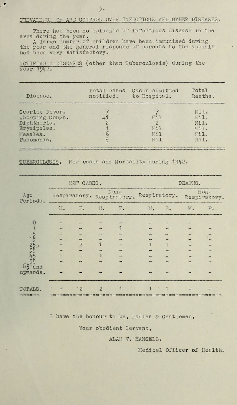 3- PREVAIL!'CE OF AND CONTROL OVER INFECTIOUS AND OTHSR DISEASES. There has heen no epidemic of infectious disease in the area during the year. A large number of children have been immunised during the year and the general response of parents to the appeals has been very satisfactory. EOTIFIABLE DISEASES (other than Tuberculosis) during the year 1942. Disease. Total cases notified. Cases admitted to Hospital. Total Deaths. Scarlet Fever. 7 7 Nil. Thooping Cough. 41 Nil Nil. Diphtheria. 2 2 Ni 1. Erysipelas. 1 Nil Nil. Measles. 16 Nil Nil. Pmeomonia. 9 Nil Nil. TUBERCULOSIS» New cases and Mortality during 1942. KE7 CASES DEATHS. Age Periods. Respiratory. Non- Respiratory. Rsspiracory. Non- Respiratory t t m M. F. M. F. M. F. 0 1 5 15 25> 55 45 . 55 4^ and upwards. 1 I i 1 CM 1 ! ! 1 ! : 1 1 t 1 1 1 1 1 11 - TOTALS. • 2 2 1 1’1 - I have the honour to be, Ladies & Gentlemen, Your obedient Servant, ALAI* 7. HANSELL. Medical Officer of Health.