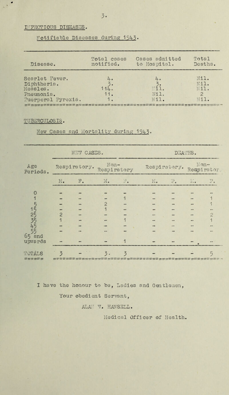 INFECTIOUS DISEASES Notifiable Diseases during 1S45» Total cases Cases admitted Total Disease. notified. to Hospital. Deaths. Scarlet Fever. 4° 4» Nil Diphtheria. 3- 3- Nil Measles. mil. Nil Pneumonia. 11. Nil. 2 Puerperal Pyrexia. 1. Nil. Nil TUBERCULOSIS. New Cases and Mortality during 1945° Age Periods 0 1 5 15 25 55 45 , 55 65 and upwards NS* 1,7 CASES. DEATHS. Respiratory. _ Respiratory Respiratory. „ x J ResgJiracor M. F. M. 175 —' 0 M. j?. 11. P. - 2 1 2 1 1 : : : ] 1 2 i TOTALS 3 - 3-3 “ “ “ 5 I have the honour to he, Ladies and Gentlemen, Your obedient Servant, ALAN HAN SELL. Medical Officer of Health