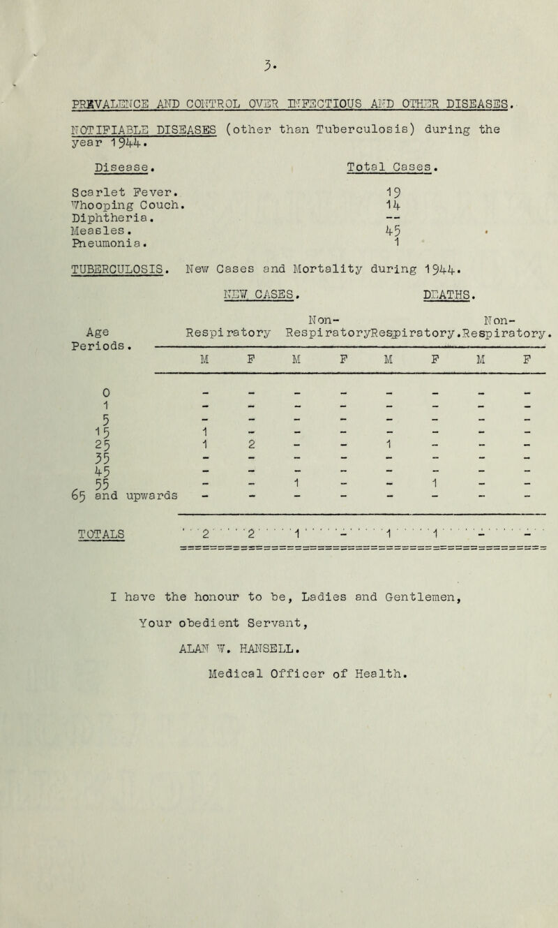 3 PREVALENCE AND CONTROL OVER INFECTIOUS AND OTHER DISEASES. NOTIFIABLE DISEASES (other than Tuberculosis) during the year Disease . Total Cases . Scarlet Fever. 19 Whooping Couch. 1Af Diphtheria. Measles. if 5 Pneumonia. 1 TUBERCULOSIS. New Cases and Mortality during 19AA* NEW CASES. DEATHS. Age Periods. Non- Non- Res pi ratory Res pi ratoryResj)iratory .Respiratory. M F M F M F M F 0 i 5 ------ 15 1 25 1 2 - - 1 - 35 ------ ------ 55 1 - - 1 65 and upwards ------ TOTALS '2 2 1 - 1 1 I have the honour to he, Ladies and Gentlemen, Your obedient Servant, ALAN V. HANSELL. Medical Officer of Health.