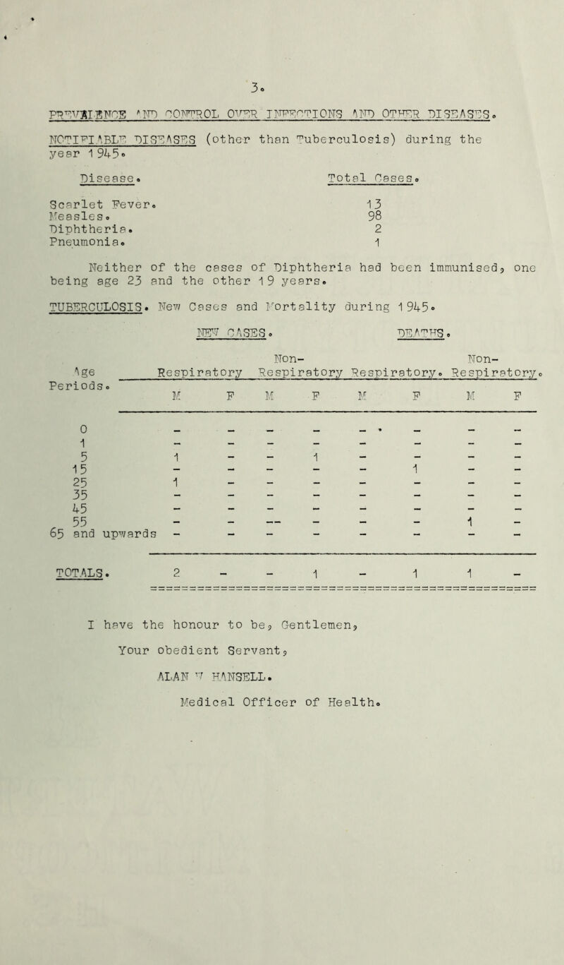 nOM’ROL Jl^iPi^nTlOlNTS OT^R ^I3E.AS^S FCTI'P'I.^BLF 'OIS'^ASt^S (other than Tuberculosis) during the year 1945® Disease# Total Oases# Scarlet Fever# 13 Feasles# 98 Diphtheria# 2 Pneumonia# 1 Neither of the cases of Diphtheria had been immunisedj one being age 23 and the other 19 years# TUBERCULOSIS # New Cases and i^ortality during 1945® NFN’ CASES# DE.ATHS # Age Periods o Non- Non- Respiratory Respiratory Respiratory# Respiratory# ¥. P M P ¥ P M P 0 1 65 5 15 25 35 45 55 and upwards TOT.ALS# Is - — - - - 1 - 2 - - 1 - 1 1 - I have the honour to be? Gentlemen? Your obedient Servant? ALA¥ HANSELL. Medical Officer of Health#