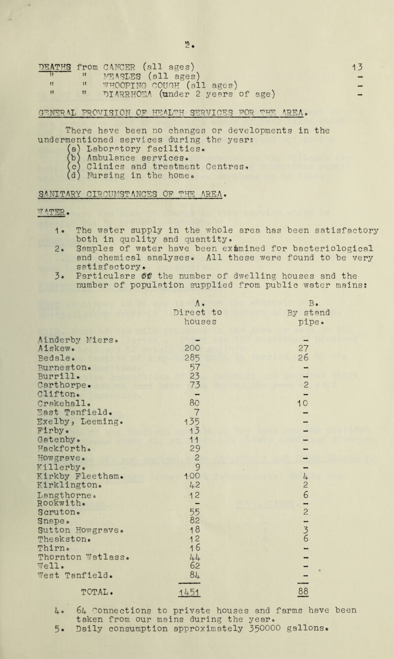 DEATHS from CAfrCER (all ages) i3  ?^'\SLES (all ages)  ” ’^rFOOPIlTQ nOUfxH (all ages)  ” EIAHRHOE.A (under 2 years of age) GENERAL PROVISION OF IRPALmn SERVICES eQR ^hE AREAq There have been no changes or developments in the undermentioned services during the years (a^ Laboratory facilitieso (b) Ambulance services® (c) Clinics and treatment Centres^ (d) Nursing in the home® S.ANIT'ARY CIRCUMST ANCSS OF THE AREA. V ATER. 1o The water supply in the whole area has been satisfactory both in quality and quantity® 2® Samples of water have been examined for bacteriological and chemical analyses® All these were found to be very satisfactory. 3® Particulars the number of dwelling houses and the number of population supplied from public v;ater mains? A® B® Direct to By stand houses pipe ® .Ainderby Piers® — .A i skew® 200 27 Bedale ® 285 26 Burneston® 57 - Burrill« 23 — Carthorpe® 73 2 Clifton® — — Crakehallo 80 10 East Tanfield® 7 — Exelby? Learning. 135 — Firby® 13 - Gatenby ® 11 — wackfortho 29 - Howgrave ® 2 - Fillerby ® 9 — Kirkby Pleetham. 1 00 4 Kirklington® 42 2 Langthorne ® 12 6 Rookwith® - — Scruton® 55 2 Snape ® 82 - Sutton Howgrave® 18 3 Theakston® 12 6 Thirn® 1 6 — Thornton Vatlass® 44 — Nell® 62 — Vest Tanfield® 84 - TOTAL. 1451 Lo 6L Connections to private houses and farms have been taken from our mains during the year® 5* Daily consumption approximately 350000 gallons®