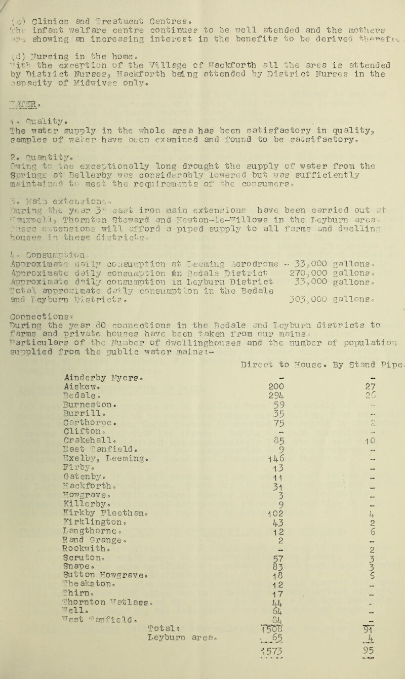 / ;c' Glinics snr] Treatment Gentreso '■■■hc' infant i^elfare centre continue? to be v/ell atendecl and the mothei’s O', showing an increasing interest in the benefits to be derived tupr-ef/.u ,d) r^ursing in the homeo ’it-h the exception of the Village of Hacl-cforth all the area is attended by Pistilct Fursesj Hackforth being attended by District Nurses in the conacity of Midwives onlyo « Gualitvo The water supply in the 's^'hole area has been satisfactory in pualityp samples of wai-er haye Deen examined and found to be sabsifactory<= ?. o ^u an t i 13^ o Owing to tne exceptionally long drought the supply of water from the S’OT’ingfj at Bellerby was considerab\y lowered but was sufficiently maintaincul tc- meet the requirements of the consumerso i o J: ai n e Xt G Ti s i 0 n e ■Airing tric year 3 cast iron main extensions have been carried out at ^■■a^iruellT Thornton steward and Newton--le-''''‘illows in the T.eyburn arear .■■■■■.ese e^/Gensions will afford a piped suupl^'' to all farms and dwelling houses in these district’s'’ tGon sumption. j\pnroximste daii;r oonsumption at I.ecmiiig terodrome Apnroximate daily consuraption ;«;n jOedale District approximate d'!!'' consumption in Iicyburn District Total anuroximate daily consumptLon In the Bed ale and J eyburn I'istricts »  335OOO gallonso 27O5OOO gallonso 33?000 gallonso 303,000 gallonso Connections •- During the year 80 connections in the Bedale and Lc3'’burn districts to farms and private houses have been taken from our mains= ■Particulars of the Number of dwellinghouses and the number of population su'oplied from the public water mains u- Direct to Nouse o By S'tand Pipe Ainderby Myers 0 - — Aiskewo 200 27 Bedale = 294 0 r, Burneston e 59 Bur rill <> 35 Carthor'oe 0 75 r' Clifton = Crakeh alio 85 10 Past ■’i'anfieldo 9 Dxelbys T’Oemingo i 46 — Pirbyo 13 Gat enby 0 •11 — Nackforth 0 31 Nowgraveo 3 •r. Killerby0 9 Nirkb3/' Pleethamo 102 4 Nirklington s 43 2 Langthornc 0 12 6 Band Grange 0 2 ■Rookr/ith 0 — 2 Scrutono 57 3 Suape 0 83 3 Sutton Fowgraveo 18 5 The akstono 12 , , Thirno 17 T'hornton p^atlasso 44 ^. Tell, 64 •■^est ’anfieldo 84 Total? 15 Oil Leyburn areao 1573 .it 95