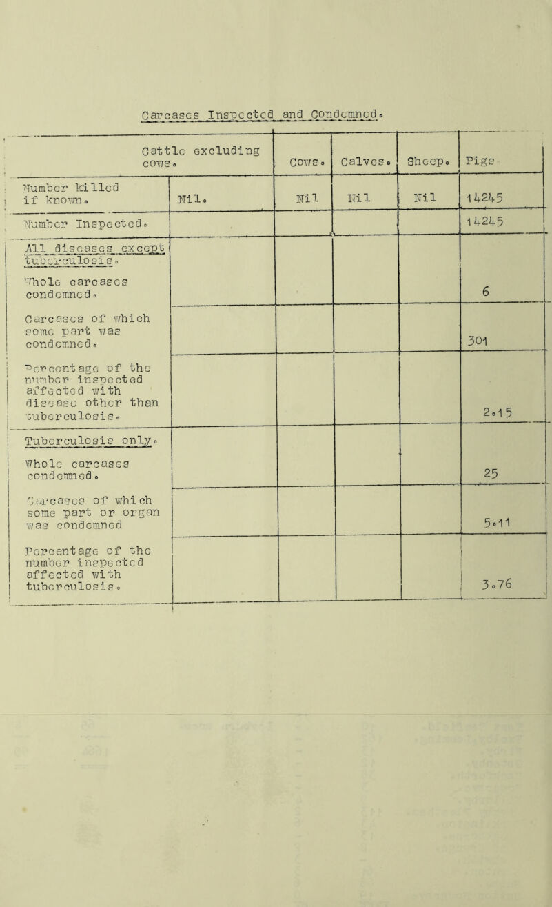 Garcases Inspected and Condemned« Cattle excluding cows o COY/S » CalveBo Sh e cp o Pigs Number killed if knowno Nilo Nil Nil Nil 14245 Number Inspected0 _ , ! )... — 14245 All diseases except tuberculosis» whole carcases condemned <. 6 Carcases of which some part was condemned o 301 Percentage of the number inspected affected with disease other than tuberculosis o i 2ol5 Tuberculosis only» Whole carcases condemned <> 25 Carcases of which some part or organ was condemned 5»11 Percentage of the number inspected affected with tuberculosis ° L 1 1 3o76 — i