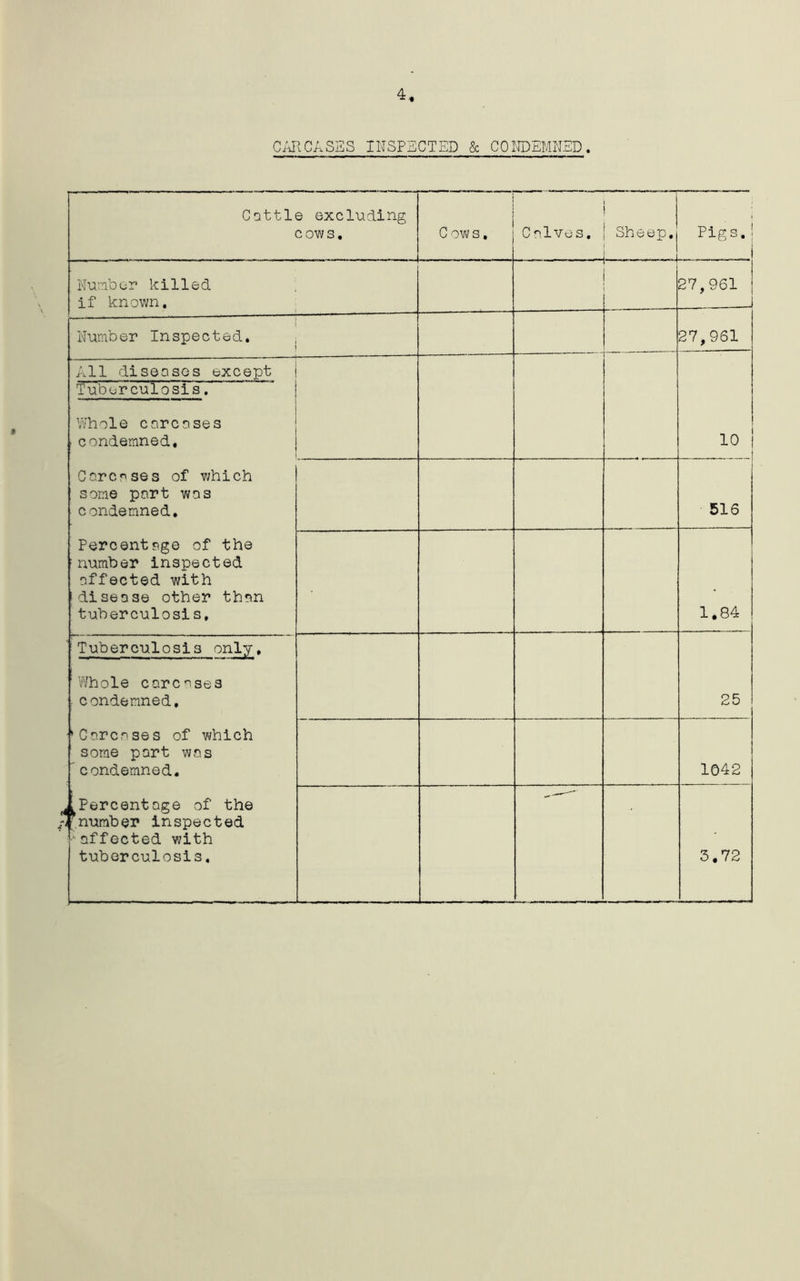 4 c;-jlCASES IWSPSCTED & COI©EMNED. Cattle excluding cows. Cows, i Calves, j Sheep, Pigs.! . Number killed ; if known. . i i 27,961 Number Inspected. ; 27,961 All diseases except Tuberculosis. ■ Whole carcases .condemned, ' 10 ! Carcases of v;hich some part was condemned. Percentage of the ■number inspected affected with 1 disease other than tuberculosis. 516 1,84 'Tuberculosis only. Whole carcases ■ condemned, * Carcases of which some part was 'condemned. ,1 Percentage of the i^number inspected •'affected with tuberculosis. 25 1042 3.72