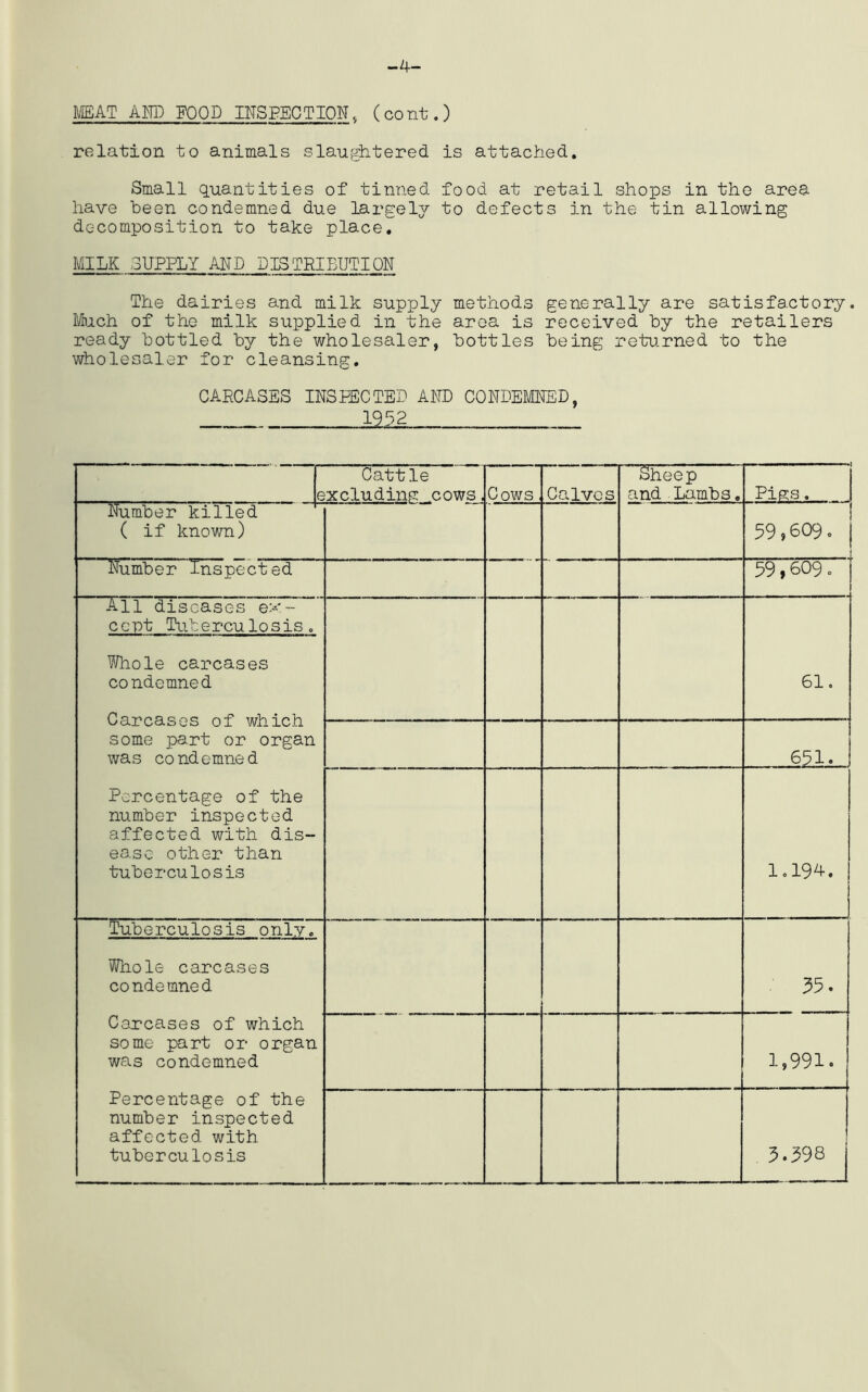 MEAT AW FOOD INSPECTION, (cont.) relation to animals slaughtered is attached. Small quantities of tinned food at retail shops in the area have been condemned due largely to defects in the tin allowing decomposition to take place. MILK SUPPLY AND DISTRIBUTION The dairies and milk supply methods generally are satisfactory. ISich of the milk supplied in the area is received by the retailers ready bottled by the wholesaler, bottles being returned to the wholesaler for cleansing. CARCASES INSPECTED AND CONDEMNED, 1932 G Cattle xcludinp: cows. Cows, Calves Sheep and Lambs, Pigs. _ J Number killed ( if known) 59,609. 1 1 Number Inspected 59,609. All diseases ex- cept Tuberculosis. 61. ^Ihole carcases COndemned Carcases of which some part or organ was condemned Percentage of the number inspected affected with dis- ease other than tuberculosis 651. 1.194. Tuberculosis only. 55. Wliole carcases CO nde mne d Carcases of which some part or organ was condemned Percentage of the number inspected affected with tuberculosis 1,991. . 3.598