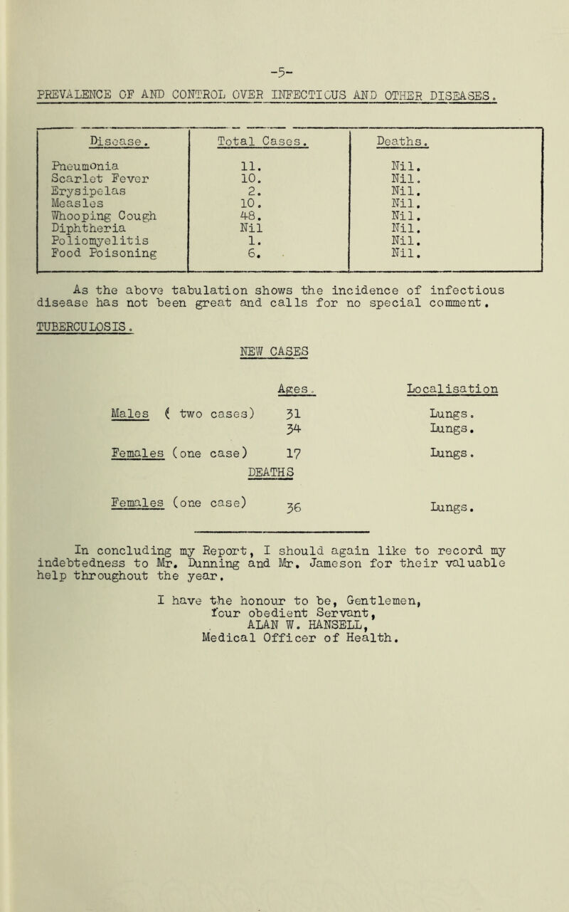 -5- PKEVALENCE OF AND CONTROL OVER INFECTIOUS AND OTHER DISEASES» Disease. Total Cases. Deaths. Pneumonia 11. Nil, Scarlet Fever 10. Nil. Erysipelas 2. Nil. Measles 10. Nil. Whooping Cough 48. Nil. Diphtheria Nil Nil. Poliomyelitis 1. Nil. Food Poisoning 6, Nil. As the above tabulation shows the incidence of infectious disease has not been great and calls for no special comment, TUBERCULOSIS. NEW CASES Ages. Localisation Males i two cases) 31 Lungs, 34 Lungs, Females (one case) 17 Lungs. DEATHS Females (one case) 36 Lungs, In concluding my Report, I should again like to record my indebtedness to Mr, Dunning and Mr, Jameson for their valuable help throughout the year, I have the honour to be, Gentlemen, four obedient Servant, ALAN W. HANSELL, Medical Officer of Health,