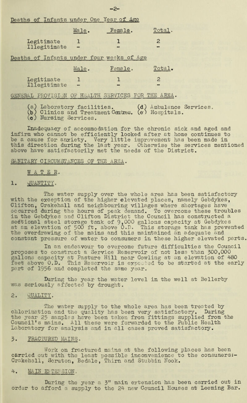 -2- Deaths of Infants under One Year of Age Male. Female. Total. Legitimate 112 Illegitimate - - - Deaths of Infants under four weeks of A^e Bilale . Female » Totals Legitimate 112 Illegitimate _ - - GENERAL PROVISION OF HEALTH SSR\riCES FOR THE AREA. Ta) Laboratory facilities. Cd) Ambulance Services. (b) Clinics and Treatment Centces. (e') Hospitals. (o) Nursing Services. Inadequacy of accommodation for the chronic sick and aged and infirm who cannot be efficiently looked after at home continues to be a cause for anxiety. Very little improvement has been made in this direction during the last year. Otherwise the services mentioned above have satisfactorily met the needs of the District. SANITARY CIRCUMSTiiNCES OF THE AREA. WATER. 1. ONANTITY. The water supply over the whole area has been satisfactory with the exception of the higher elevated places, namely Gebdykes, Clifton, Crakehall and neighbouring villages where shortages have occurred during the hours of peak demand. To overcome these troubles in the Gebdykes and Clifton District the Council has constructed a sedtional steel storage tank of 9»000 gallons capacity at Gebdykes at an elevation of 5C0 ft. above O.D. This storage tank has prevented the overdrawing of the mains and this maintained an adequate and constant pressure of water to consumers in these higher elevated parts. In an endeavour to overcome future difficulties the Council proposes to construct a Service Reservoir of not less than 300,000 gallons capacity at Pasture Hill near Cowling at an elevation of 480 feet above O.D. This Reservoir is expected to be started at the early part of 1950 and completed the same year. During the year the water level in the well at Bellerby was seriously affected by drought. 2. QUALITY. The water supply to the whole area has been treated by chlorination and the quality has been very satisfactory. During the year 25 samples have been taken from fittings supplied from the Council's mains. All these were forwarded to the Public Health Laboratory for analysis and in all cases proved satisfactory. 3. FRACTURED BMINS. Work on fractured mains at the following places has been carried out with the least xjossible inconvenience to the consumerss- Crakehall, Scruton, Bedale, Thirn and Stubbin Nook, 4. MAIN E> TEr'31 ON. During the year a 3” main extension has been carried out in order to afford a supply to the 24 new Council Houses at Deeming Bar.