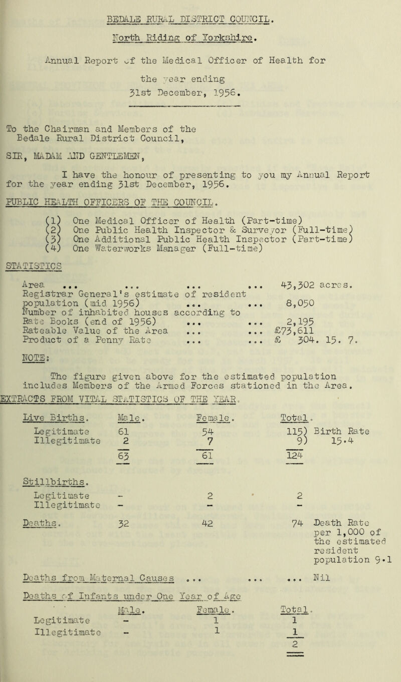 North Riding; of Yorkshire. Annual Report of the Medical Officer of Health for the year ending 31st December, 1956. To the Chairman and Members of the Bedale Rural District Council, SIR, MADAM A1TD GENTLEMEN, I have the honour of presenting to you my Annual Report for the year ending 31st December, 1956. PUBLIC HEALTH OFFICERS OR THE COUNCIL. 1) One Medical Officer of Health (Part-time) 2) One Public Health Inspector & Surveyor (Pull-time) (3) One Additional Public Health Inspector (Part-time) (4) One Waterworks Manager (Full-time) STATISTICS Area *o. «<>. Registrar General's estimate of resident population (mid 1956) ... Number of inhabited houses according to Rate Books (end of 1956) ... Rateable Value of the Area Product of a Penny Rate 43,302 acres. 8,050 2,195 £73,611 £ 304. 15. 7. NOTE; The figure given above for the estimated population includes Members of the Armed Forces stationed in the Area. EXTRACTS FROM VITAL STATISTICS OF THE TEAR. • Live Births. Male. Female . Total. Legitimate 61 54 115) Birth Rate Illegitimate 2 7 9) 15*4 63 61 124 Stillbirths. Legitimate — 2 2 Illegitimate — — — Deaths. 32 42 74 Death Rate per 1,000 of the estimated resident population 9*1 Deaths from Mate rnal Causes o e o o o ... Nil Deaths of Infants under One Xe ar of Age M< lie. Female . Total 0 Le gitimat e — 1 1 Illegitimate — 1 1 2